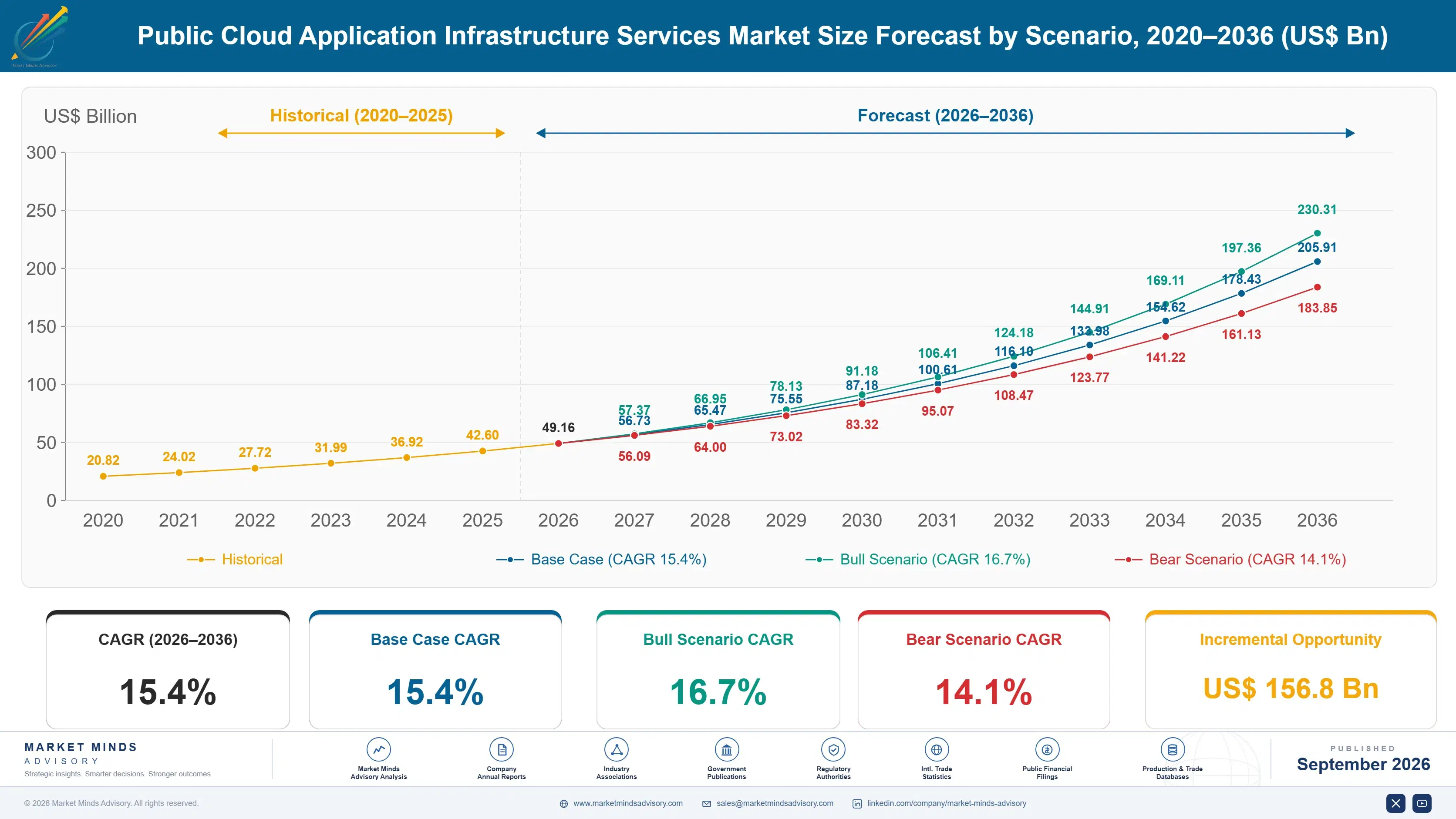 public-cloud-application-infrastructure-services-m-size-forecast-scenario-1789987905203