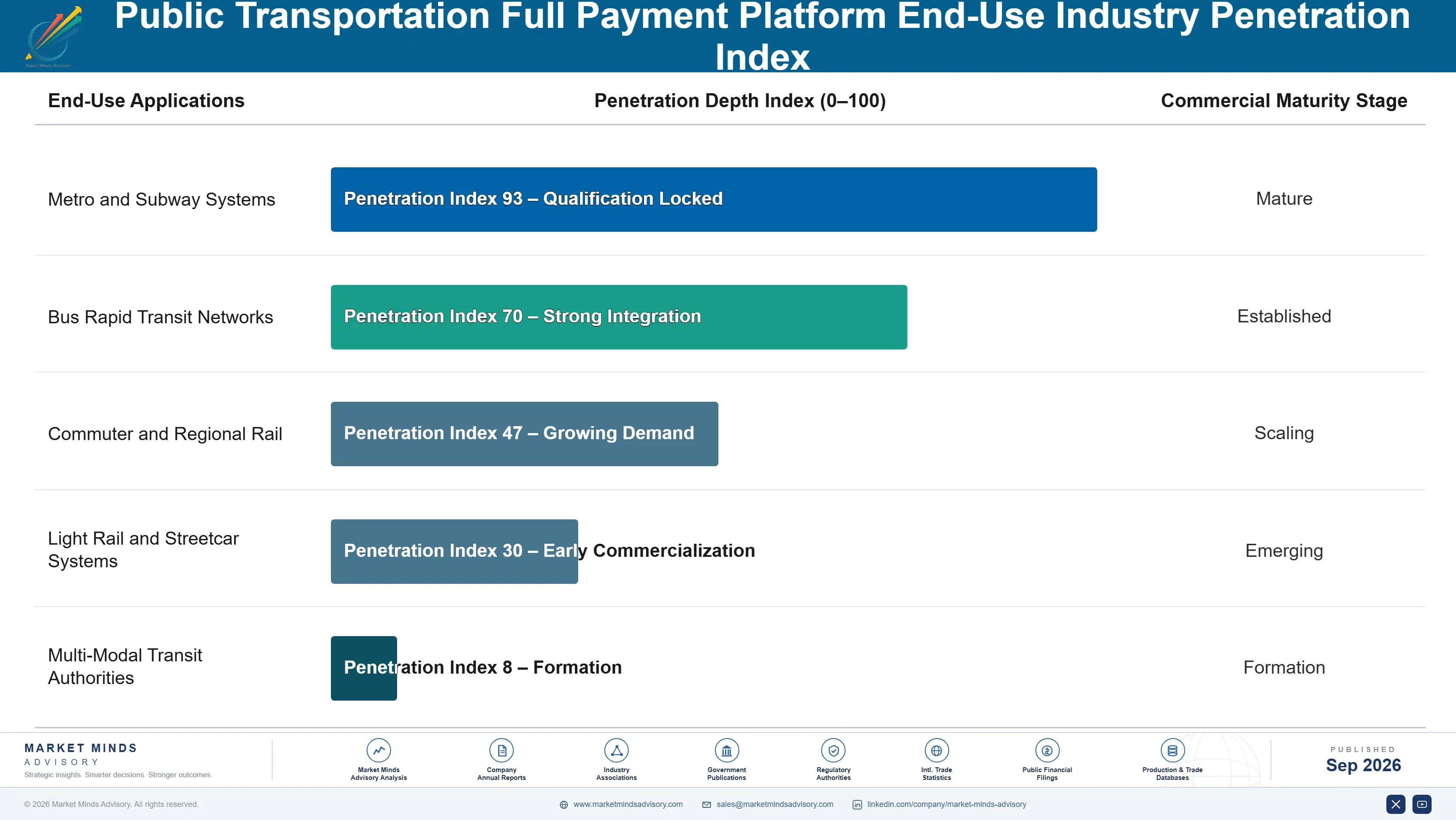 public-transportation-full-payment-platform-market-end-use-penetration-index-1788452516429