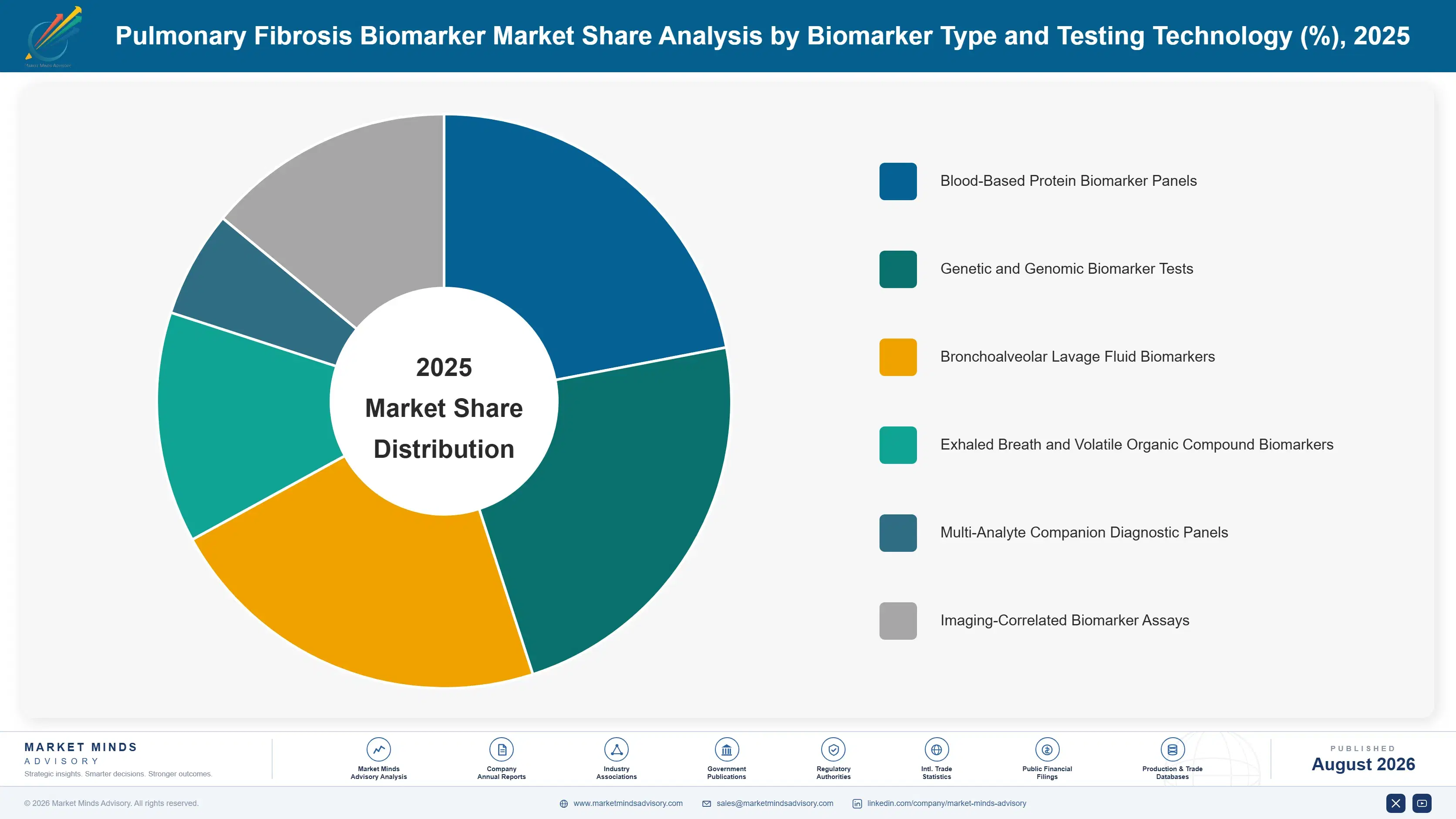 pulmonary-fibrosis-biomarker-market-market-share-analysis-1787309560512