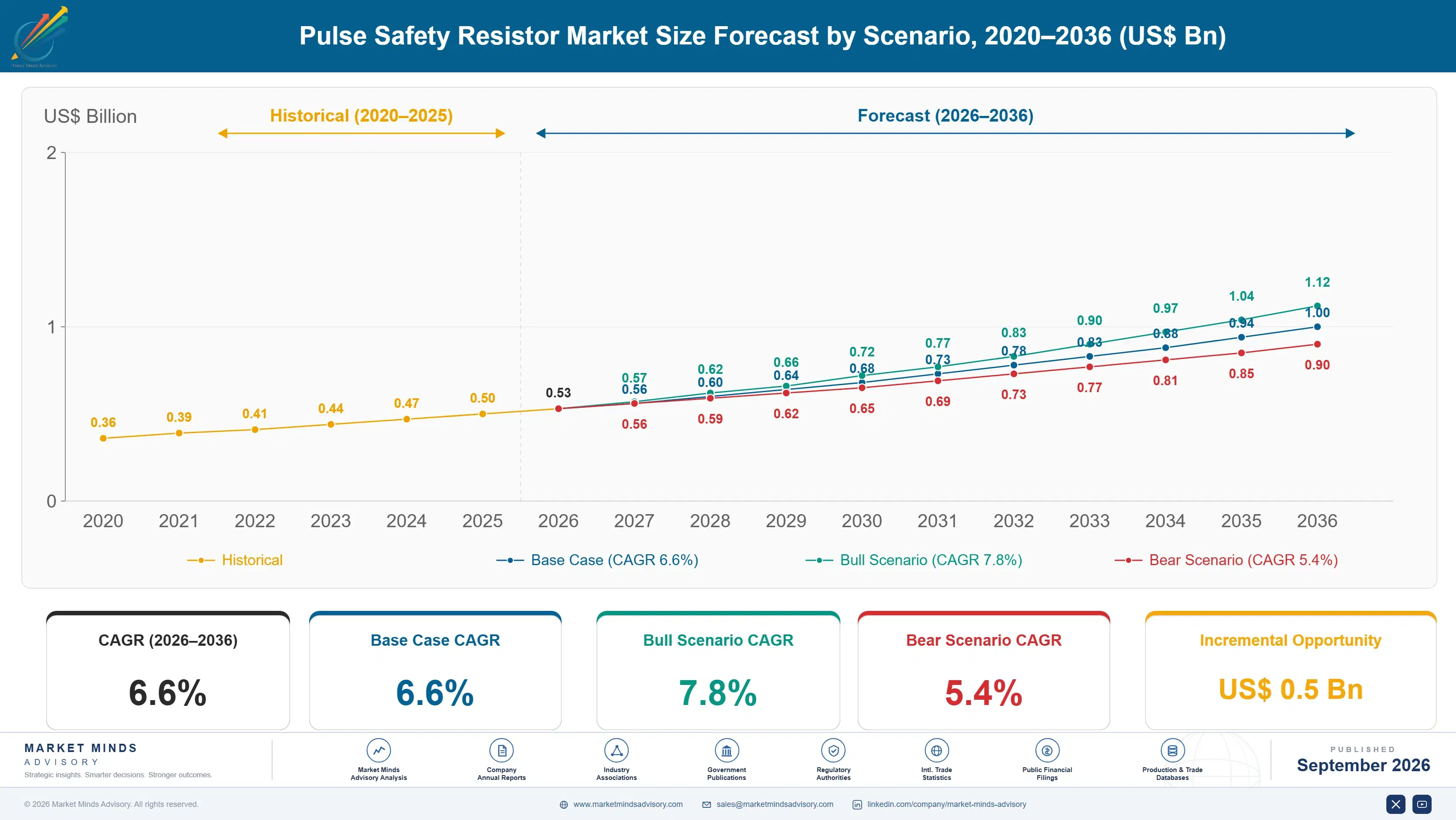 pulse-safety-resistor-market-size-forecast-scenario-1788423918025