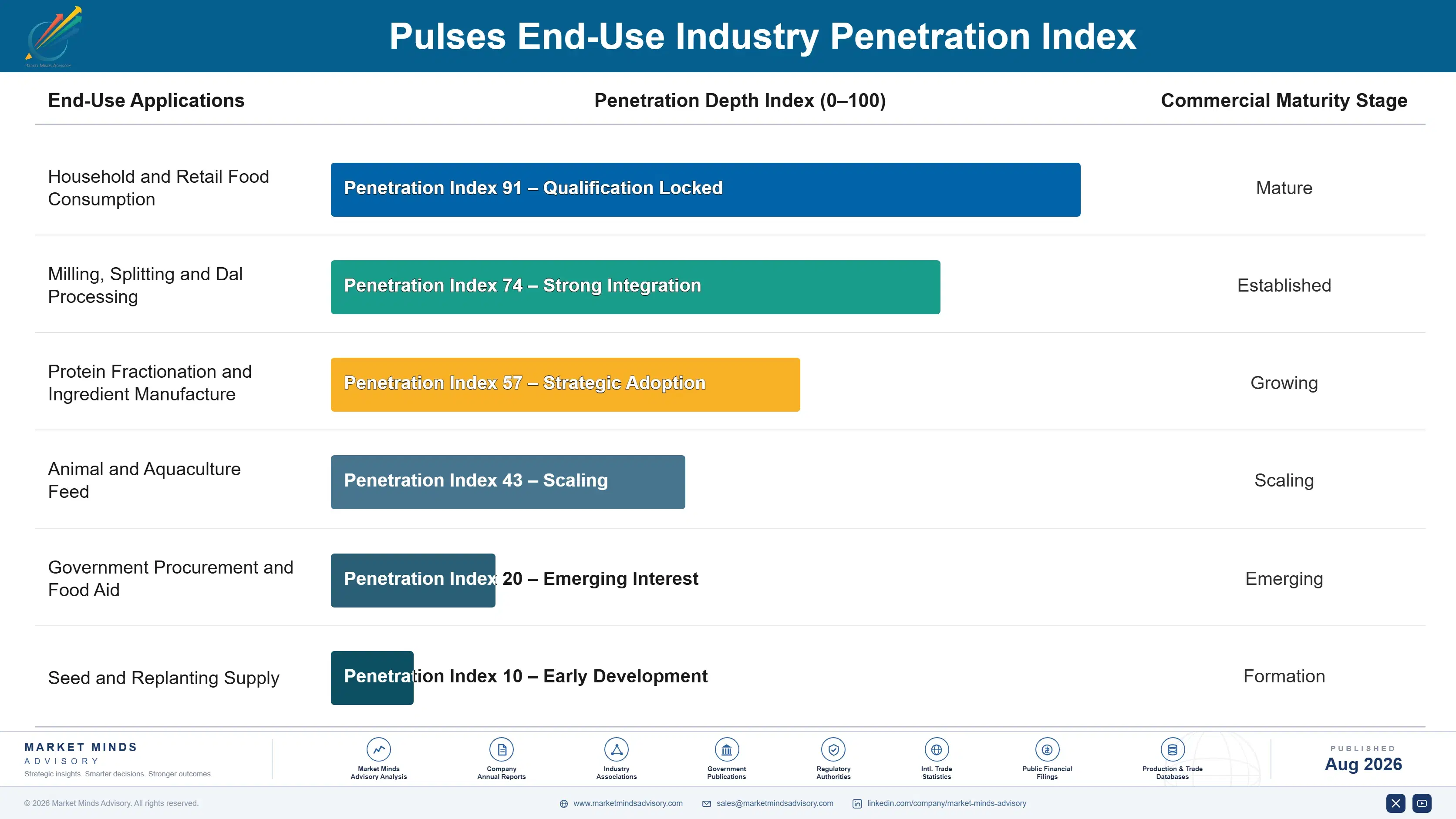 pulses-market-trends-end-use-penetration-index-1787312586637