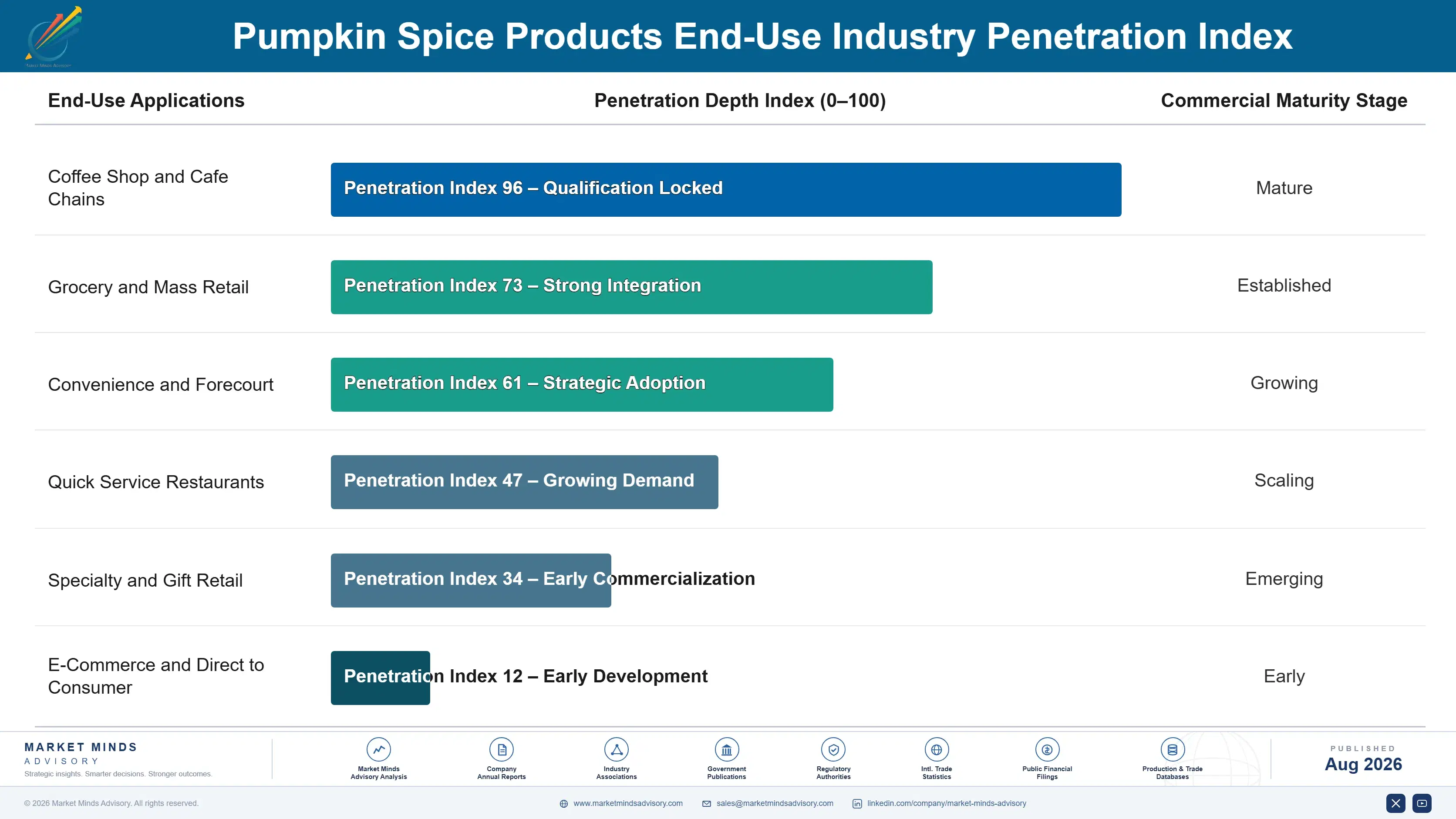 pumpkin-spice-products-market-trends-end-use-penetration-index-1787581071637