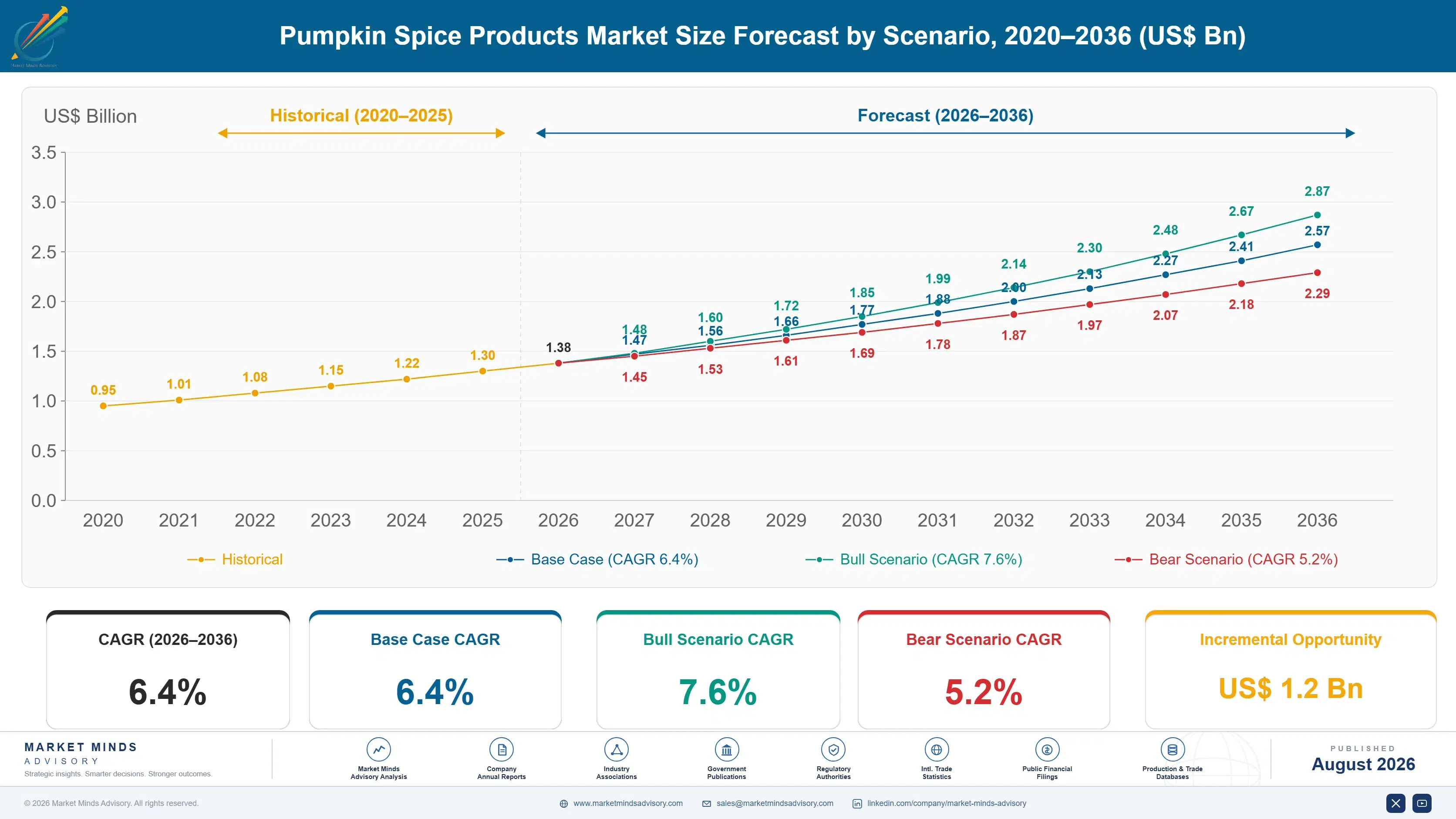 pumpkin-spice-products-market-trends-size-forecast-scenario-1787581068837