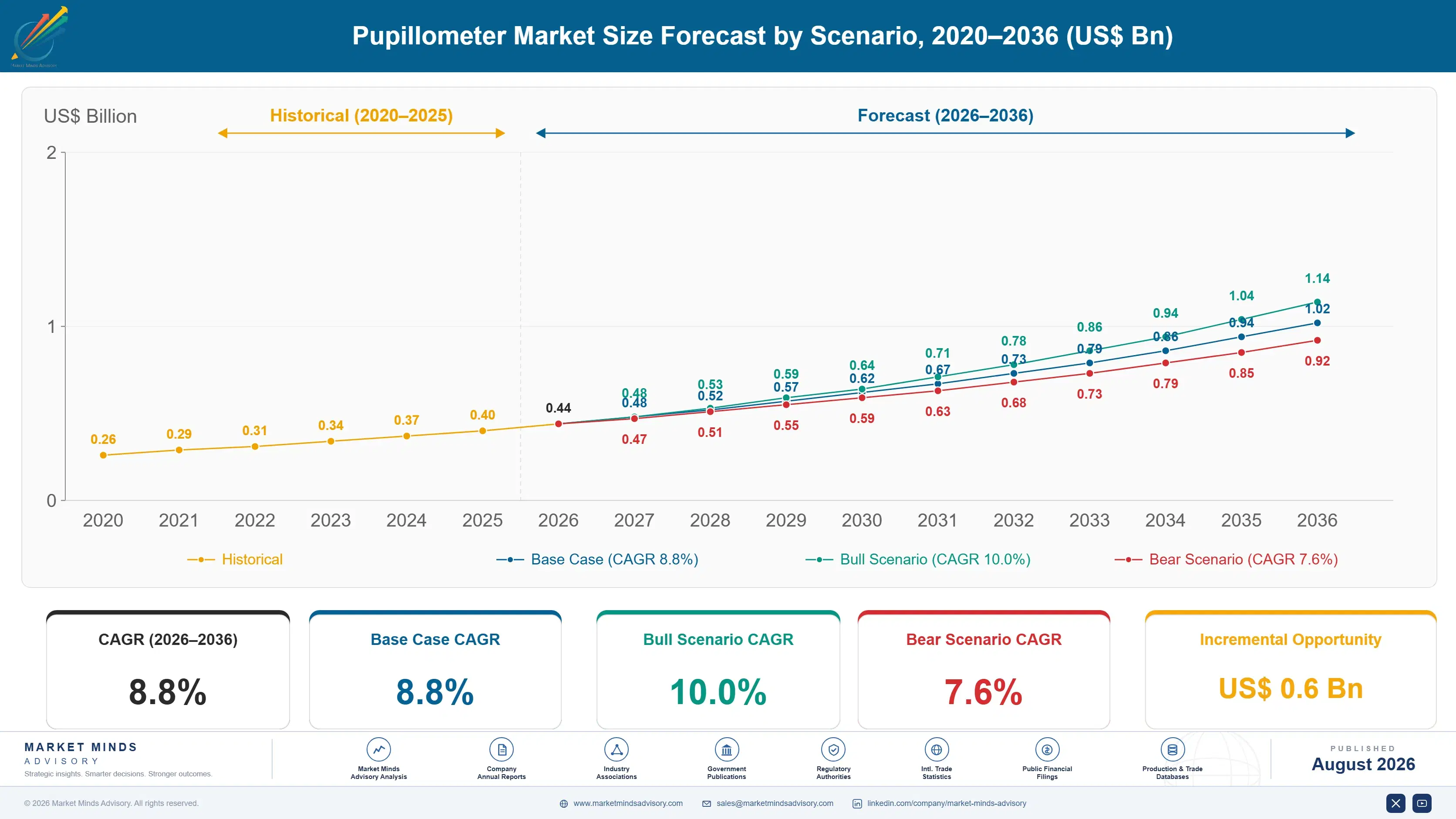 pupillometer-market-size-forecast-scenario-1787309668171