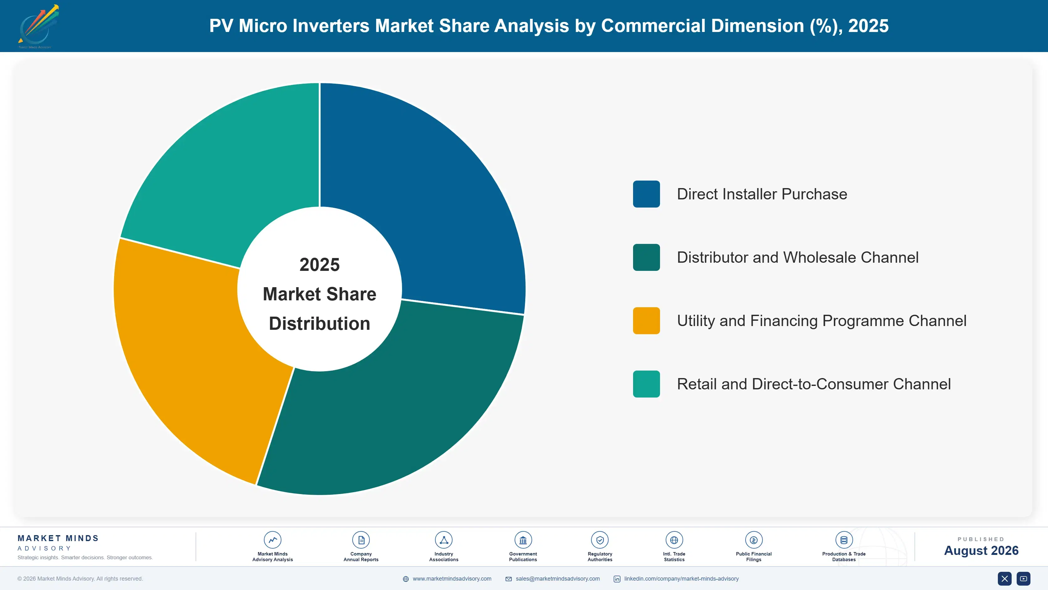 pv-micro-inverters-market-market-share-analysis-1787325542689