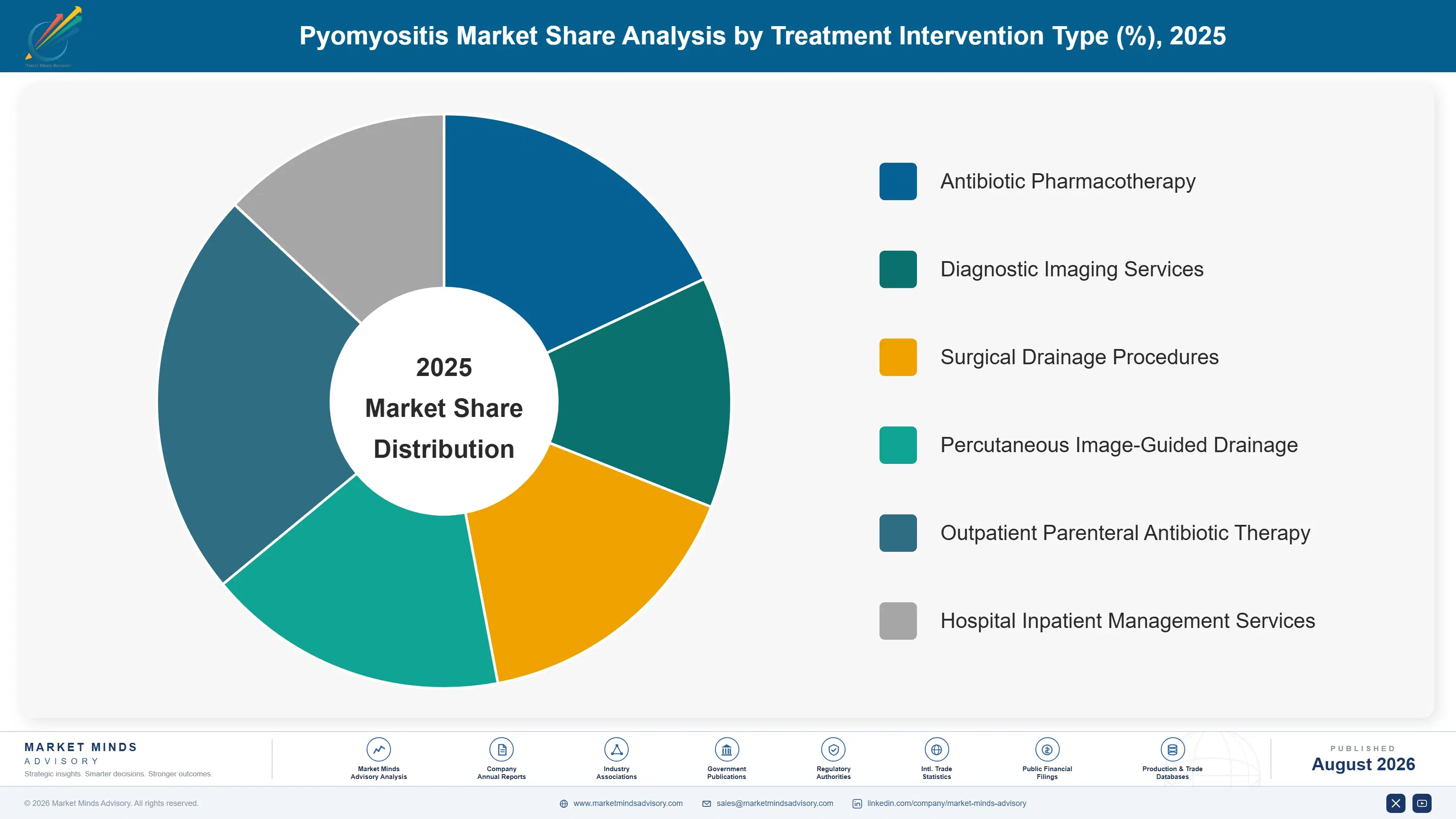 pyomyositis-market-market-share-analysis-1787299572607