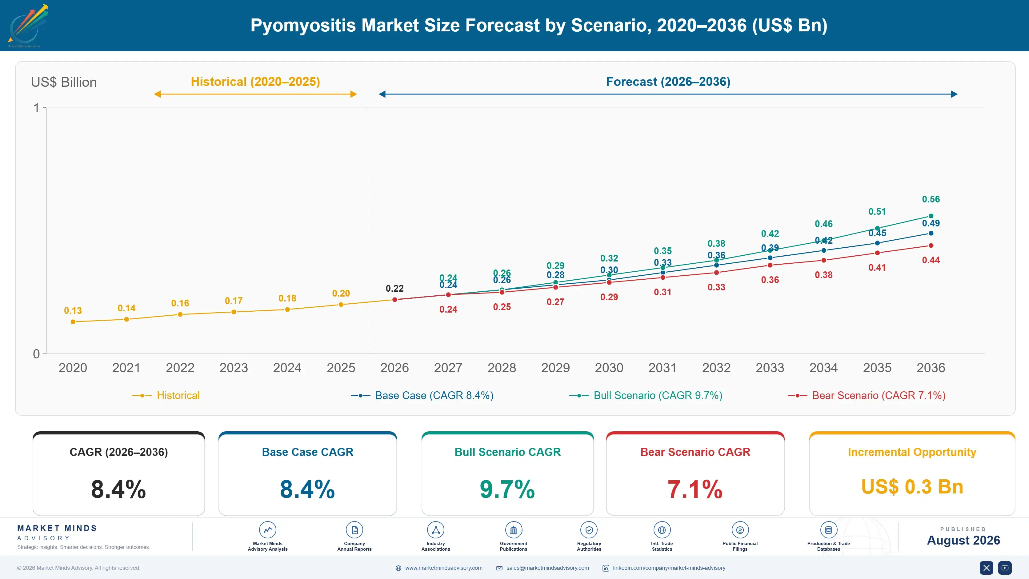 pyomyositis-market-size-forecast-scenario-1787299572078
