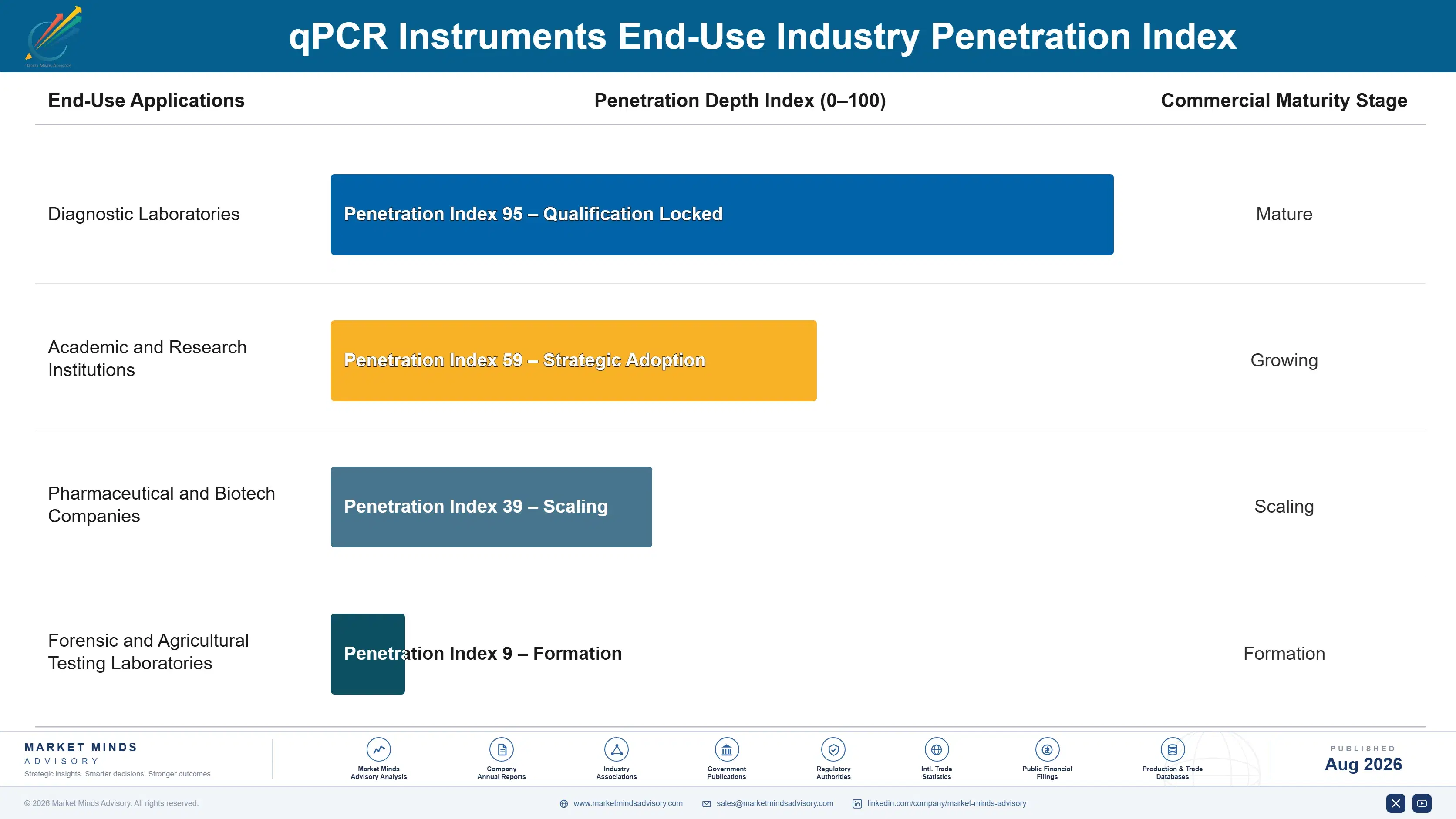 qpcr-instruments-market-end-use-penetration-index-1787309147663