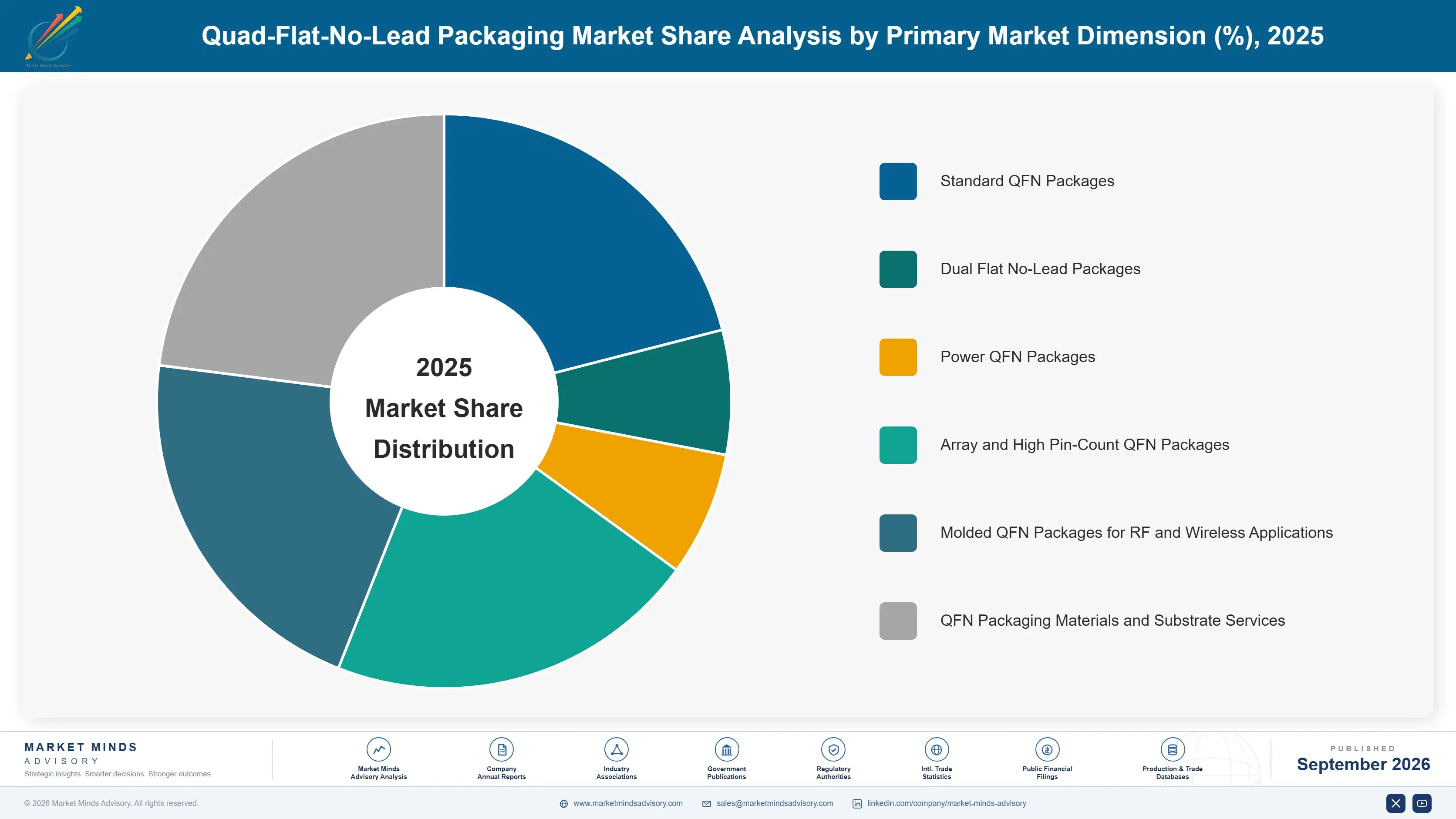quad-flat-no-leads-packaging-market-market-share-analysis-1790011703932