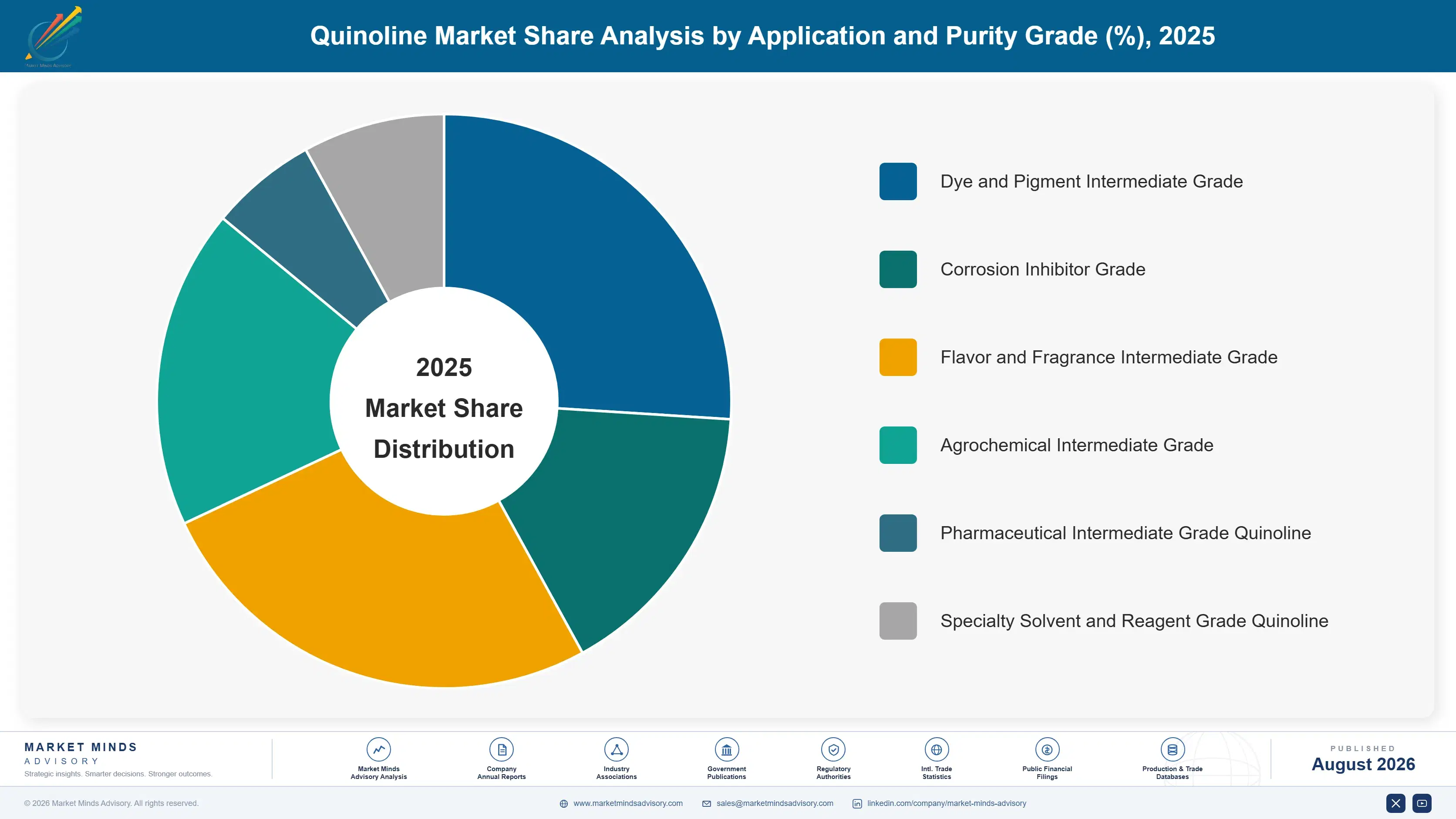 quinoline-market-trends-market-share-analysis-1787580022744