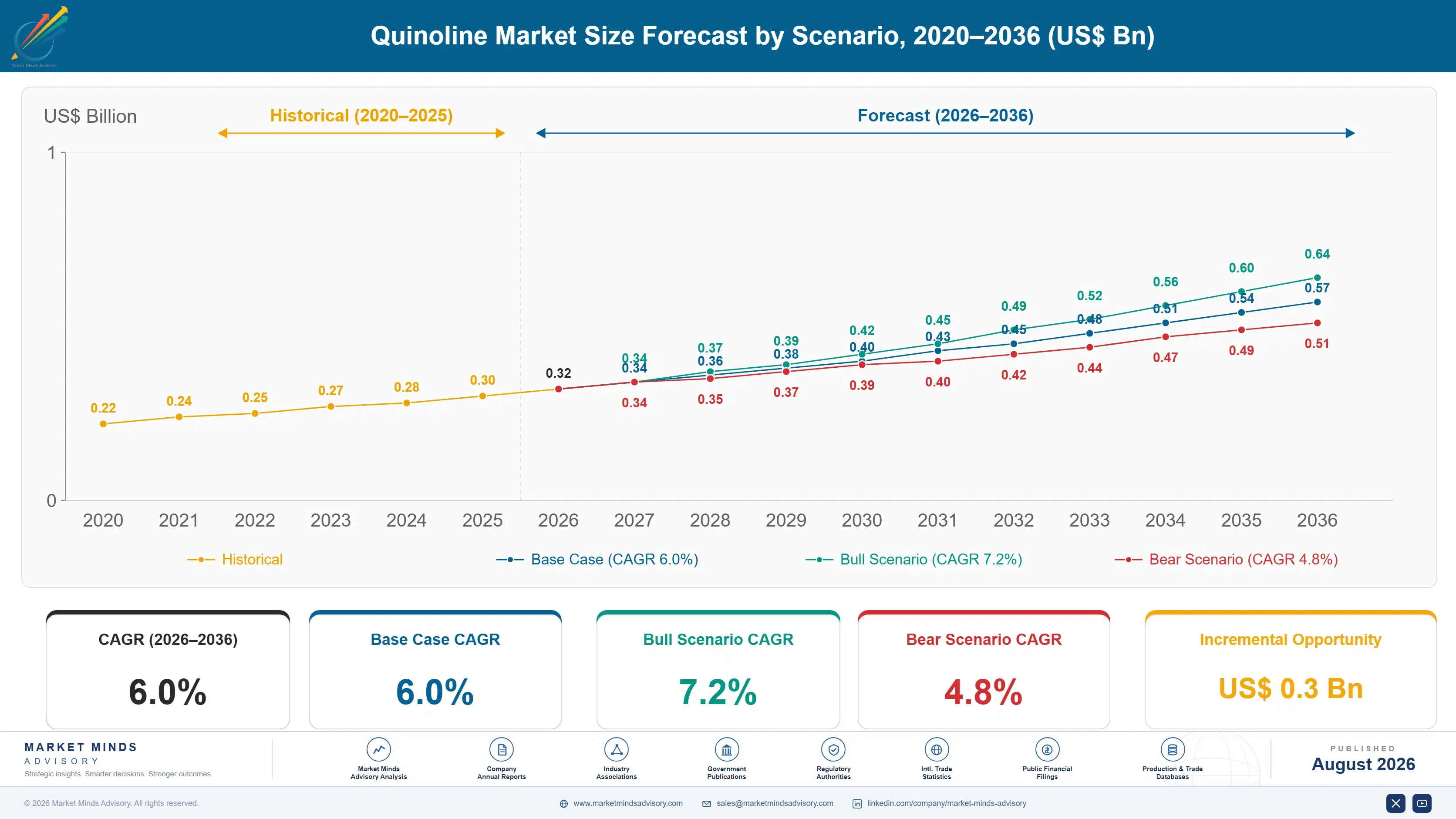 quinoline-market-trends-size-forecast-scenario-1787580022214