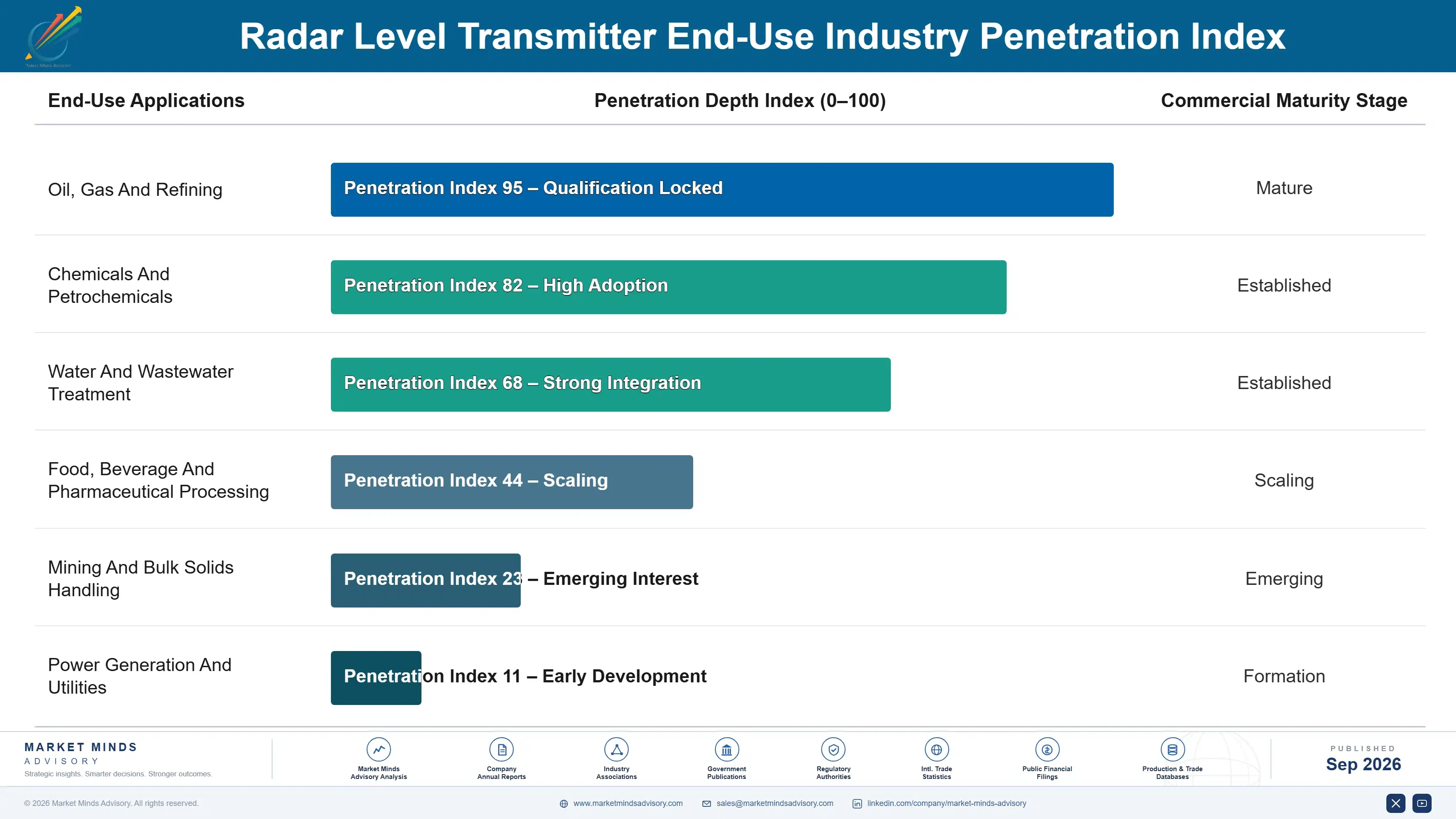radar-level-transmitter-market-end-use-penetration-index-1790002895456
