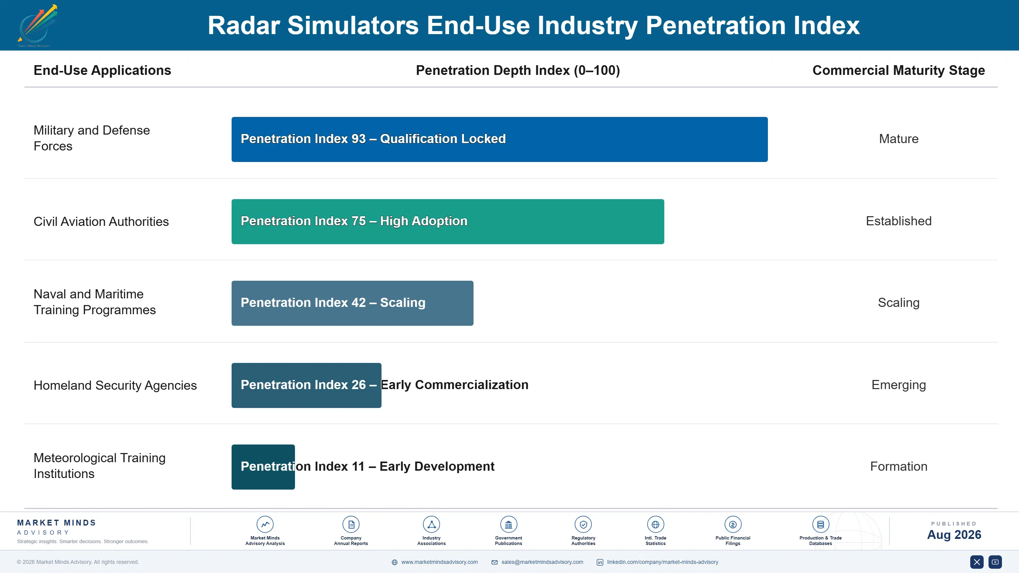 radar-simulators-market-end-use-penetration-index-1788024151150