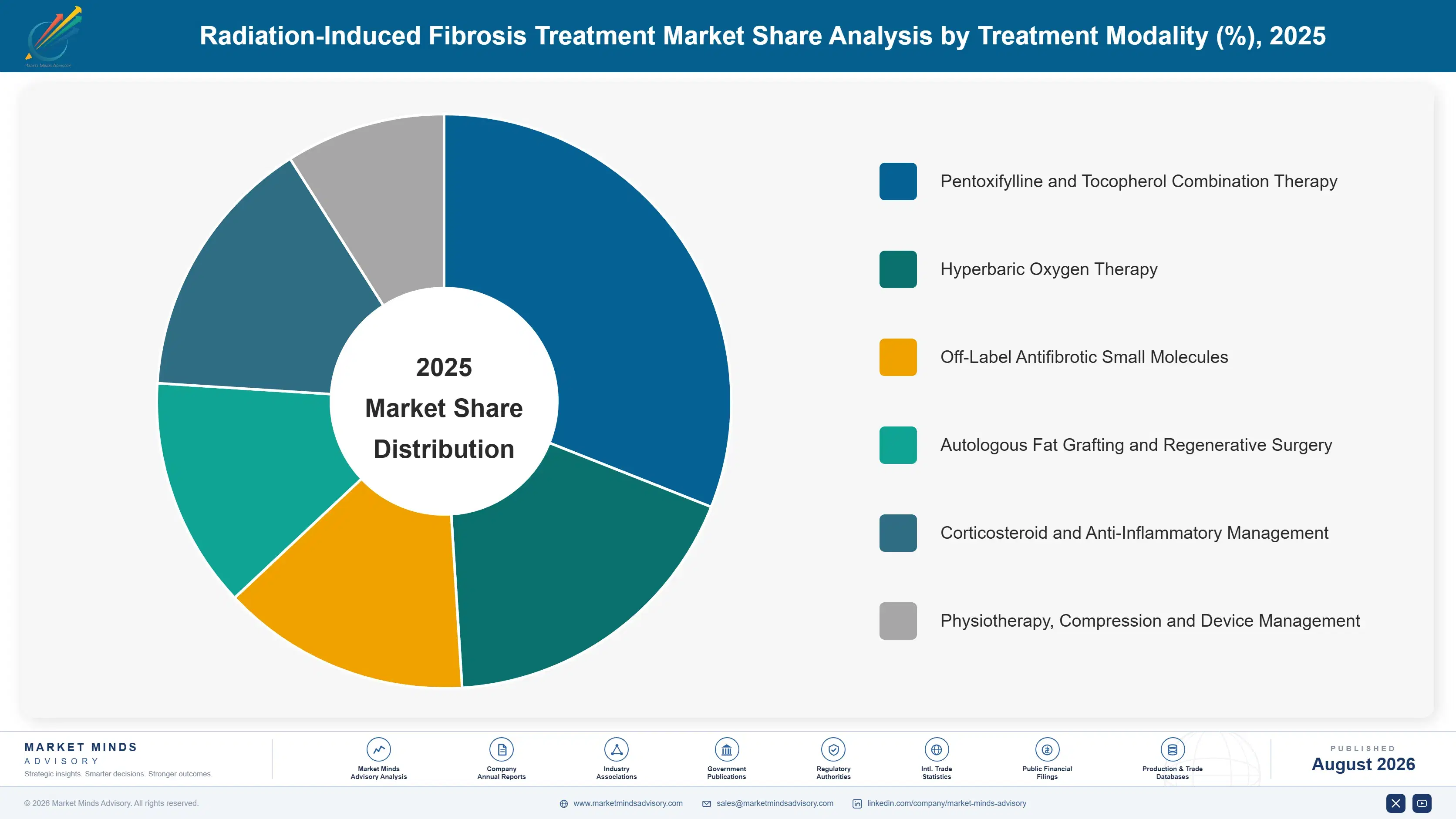 radiation-induced-fibrosis-treatment-market-market-share-analysis-1787309239106