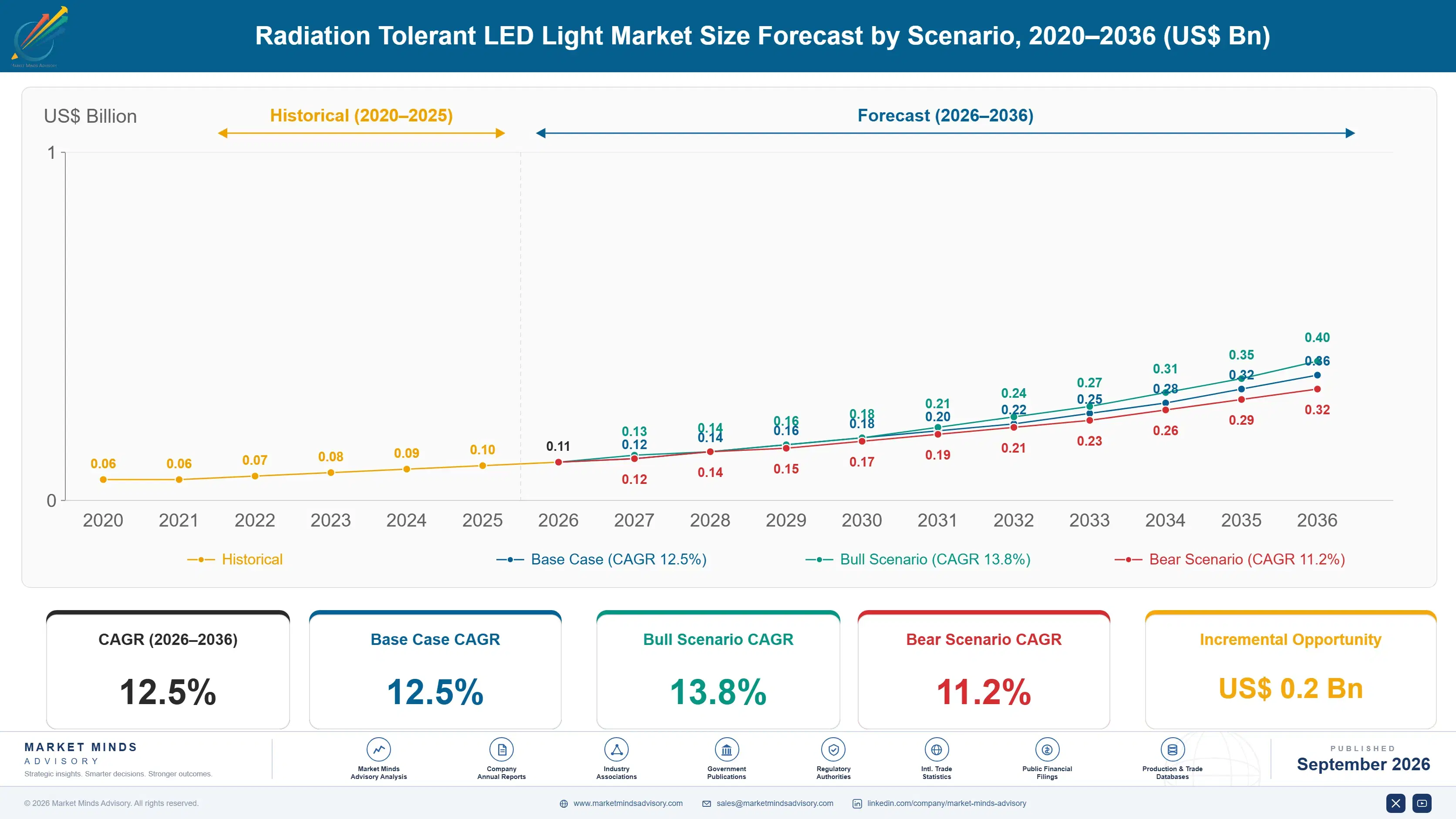 radiation-tolerant-led-light-market-size-forecast-scenario-1788455645455