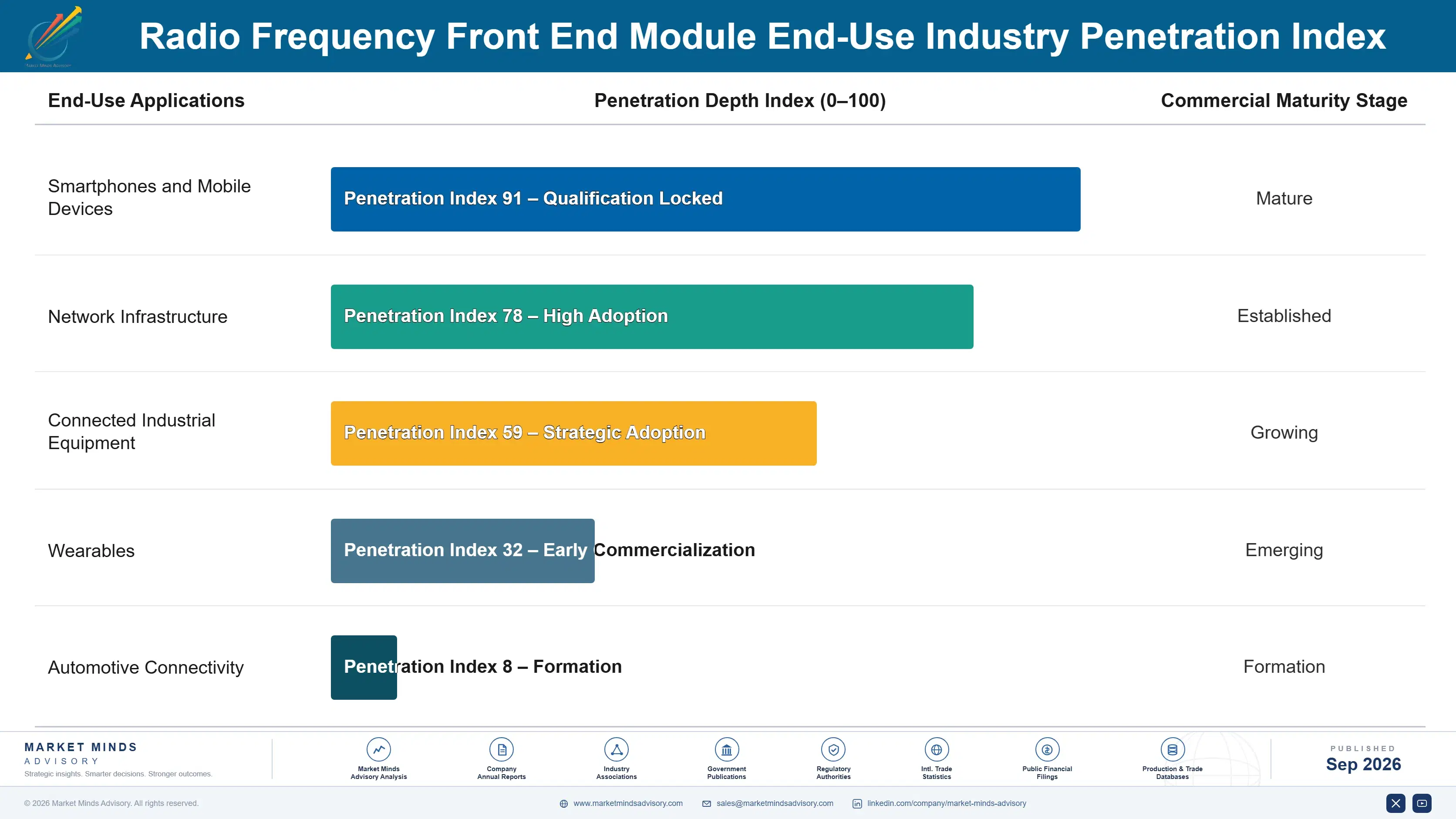 radio-frequency-front-end-module-market-end-use-penetration-index-1789988402220