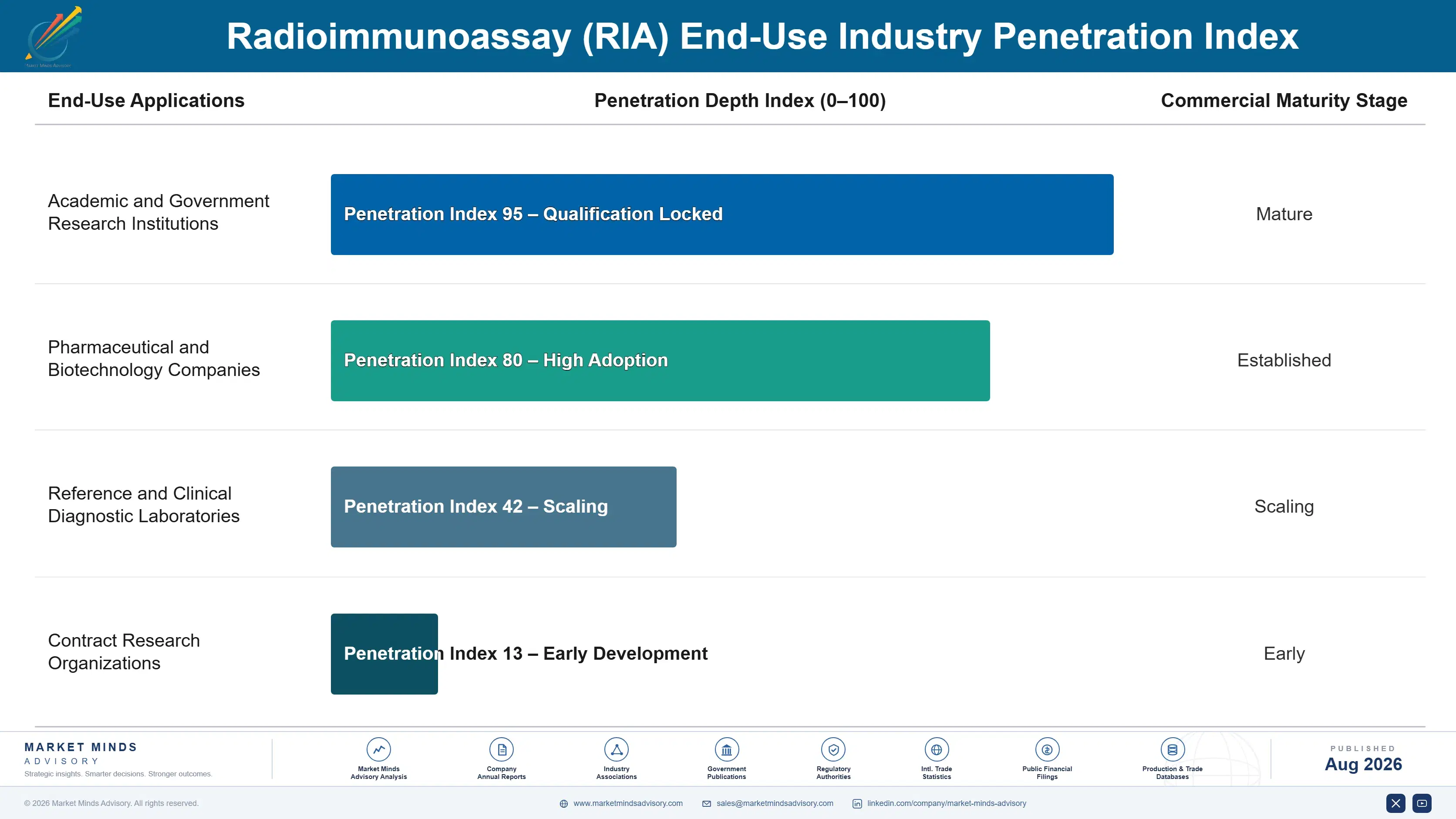 radioimmunoassay-ria-market-end-use-penetration-index-1787309750937
