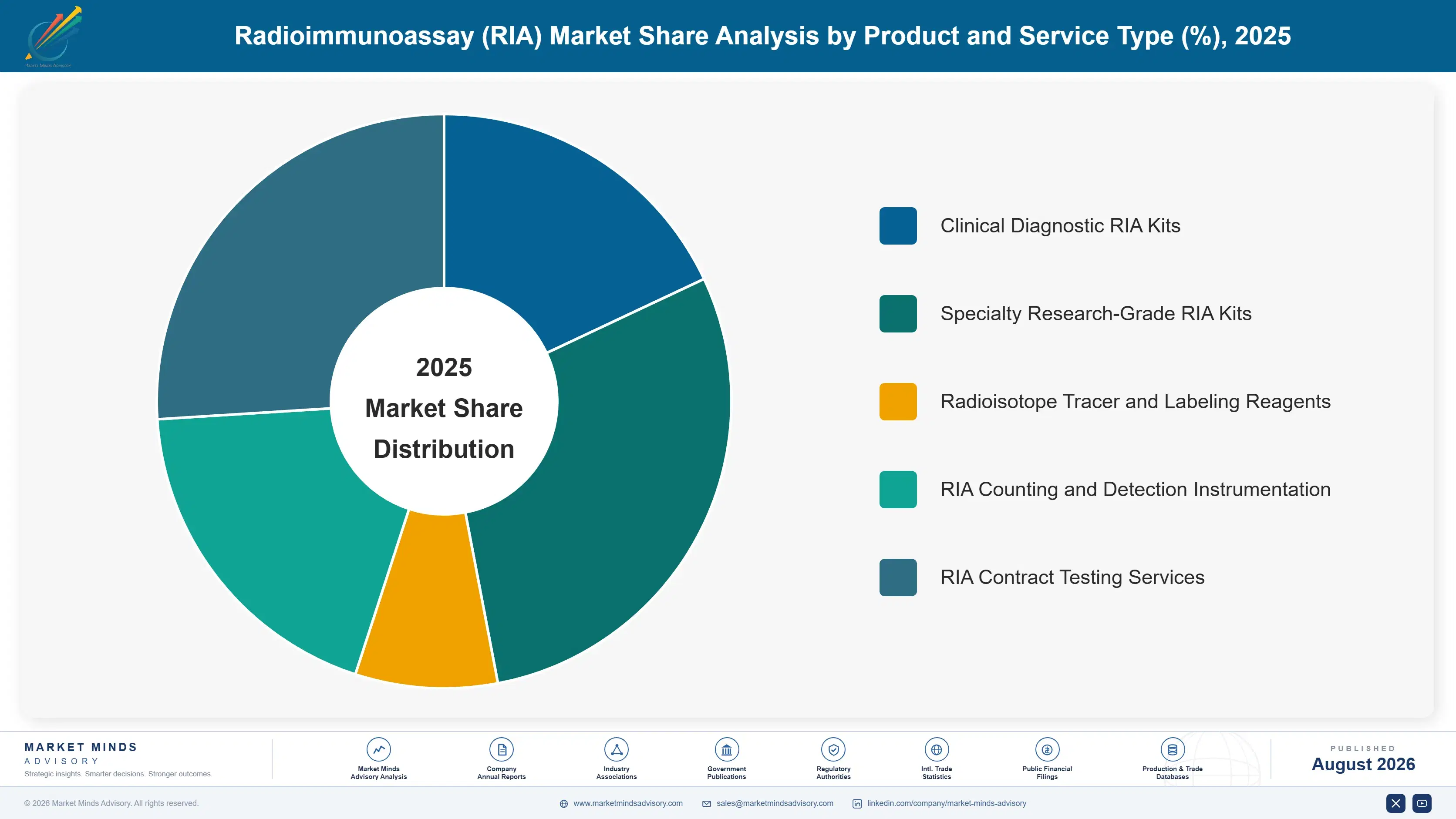 radioimmunoassay-ria-market-market-share-analysis-1787309748735