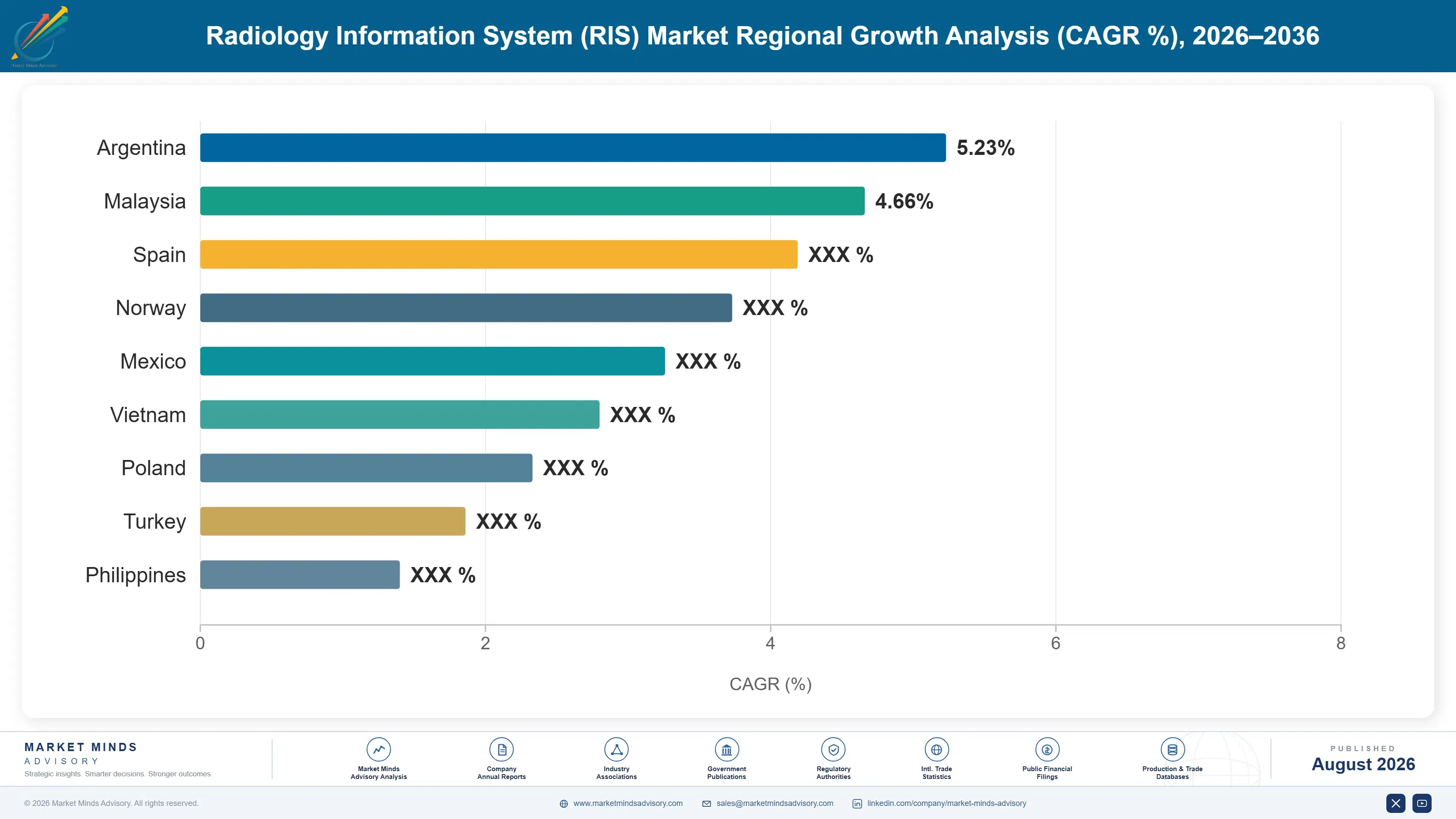 radiology-information-system-ris-market-country-cagr-analysis-1787309803109