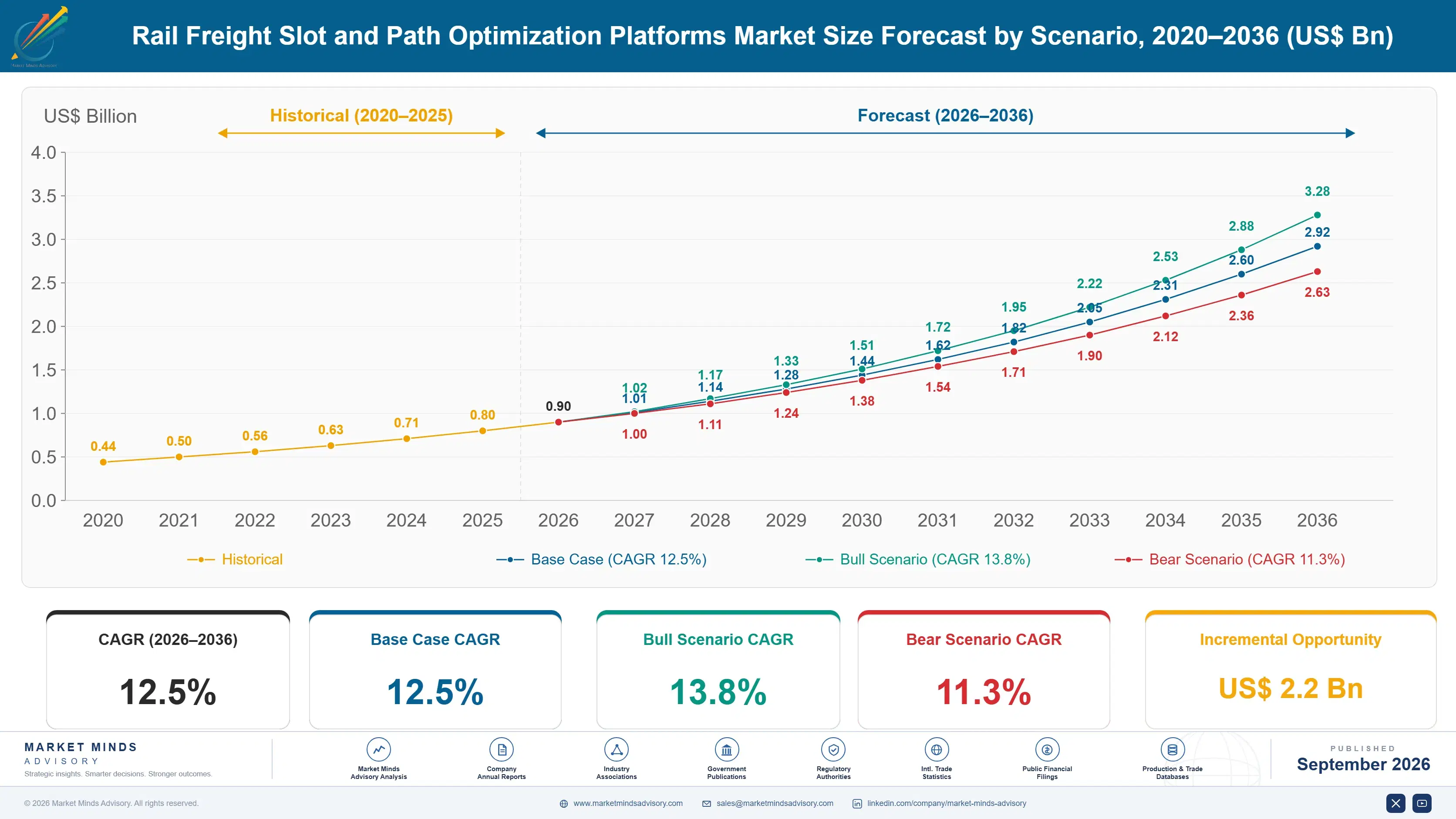 rail-freight-slot-and-path-optimization-platforms--size-forecast-scenario-1788421127074