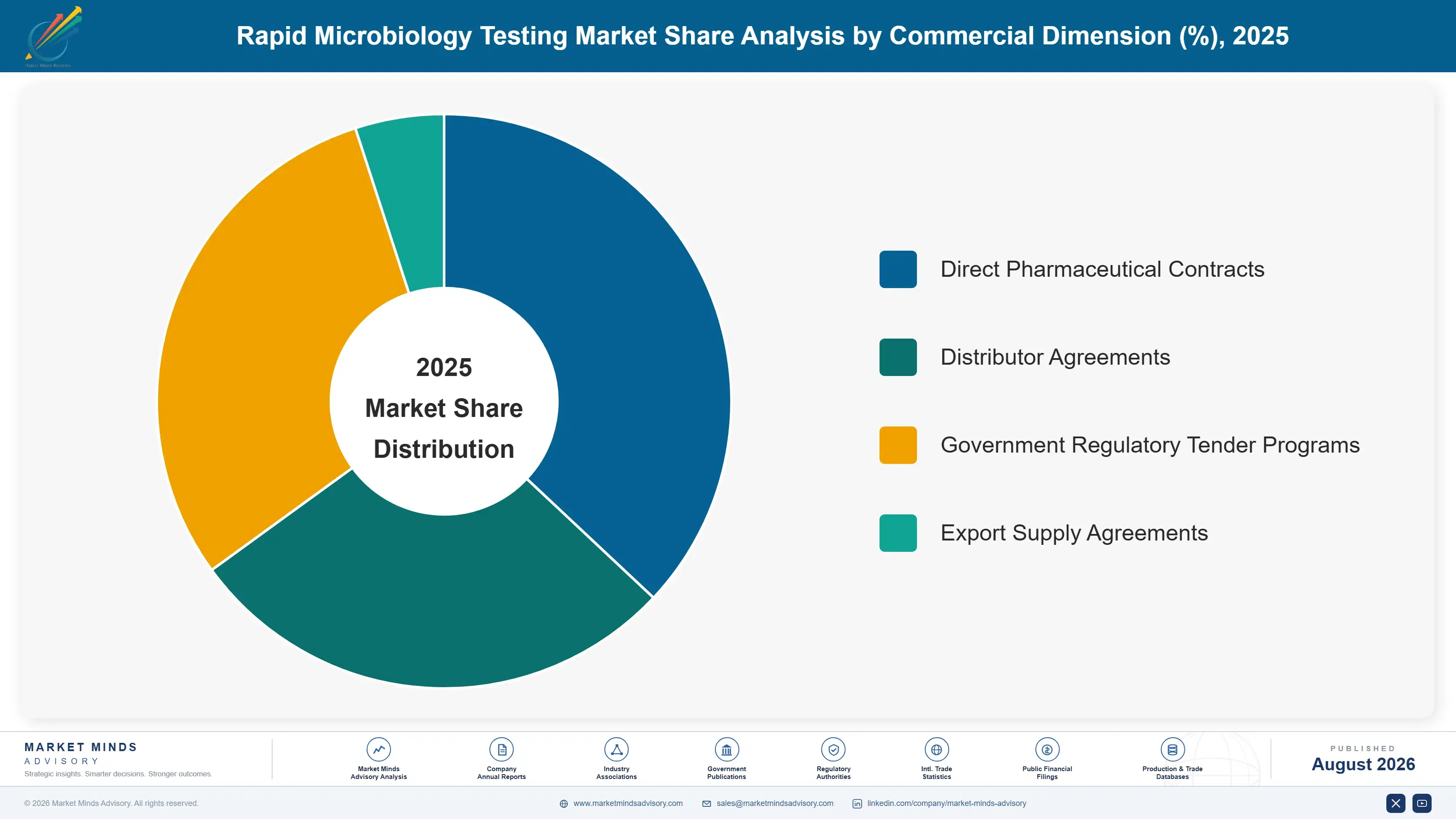 rapid-microbiology-testing-market-market-share-analysis-1787309151241