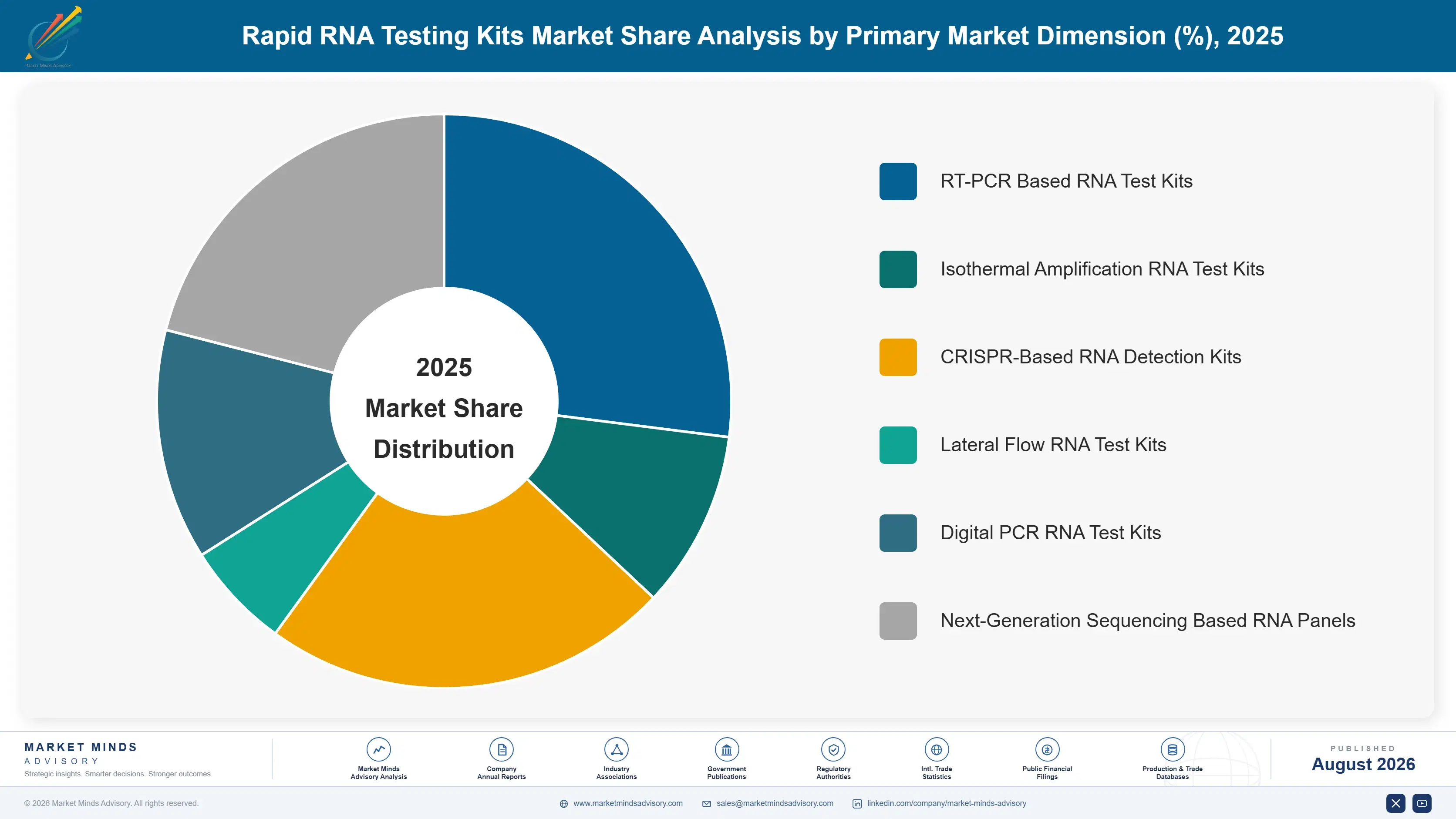 rapid-rna-testing-kits-market-market-share-analysis-1787309624941