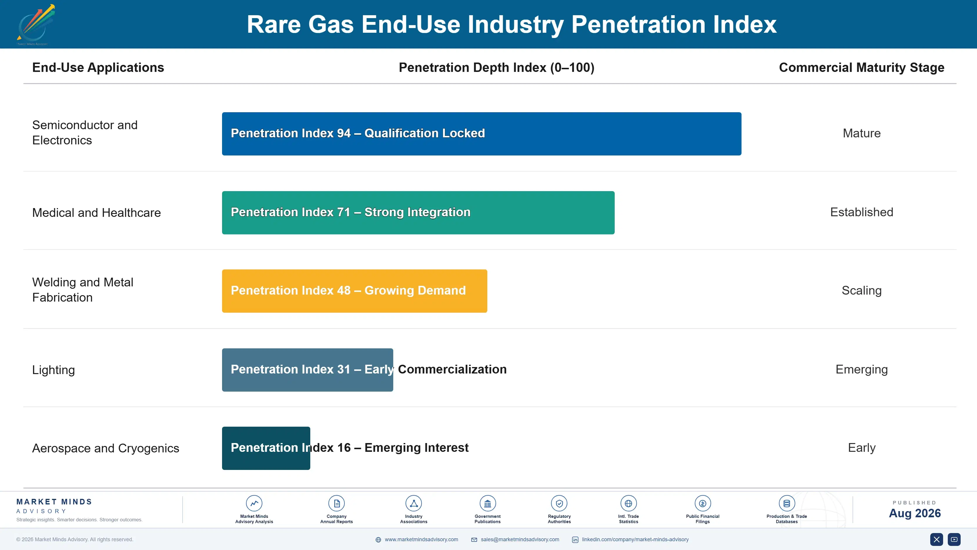 rare-gas-market-trends-end-use-penetration-index-1787594024830