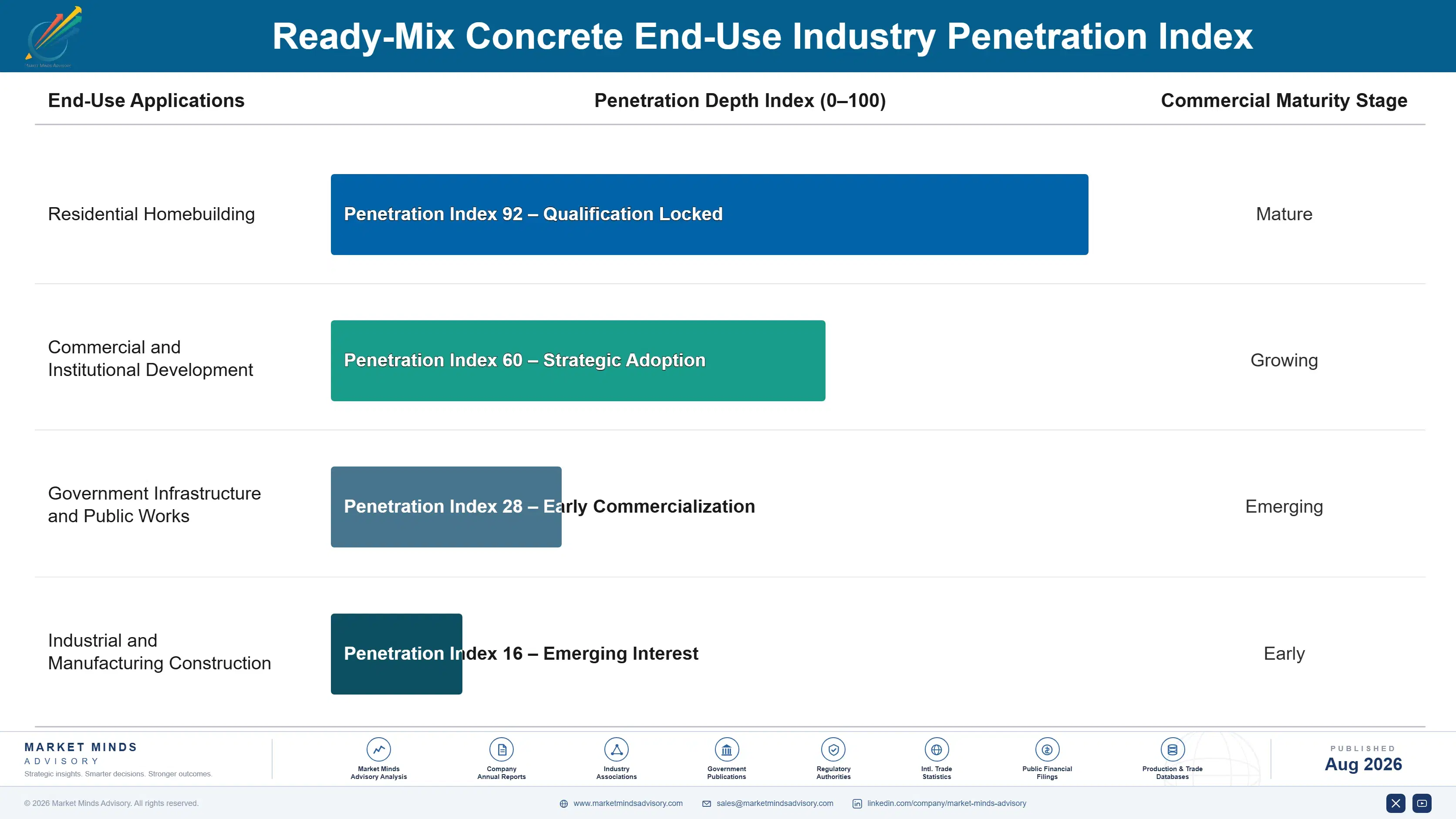 ready-mix-concrete-market-end-use-penetration-index-1787595465636