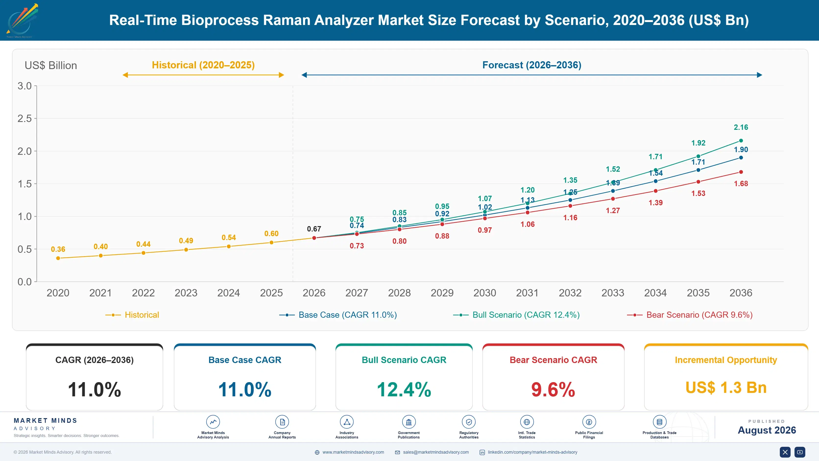 real-time-bioprocess-raman-analyzer-market-size-forecast-scenario-1787306717803