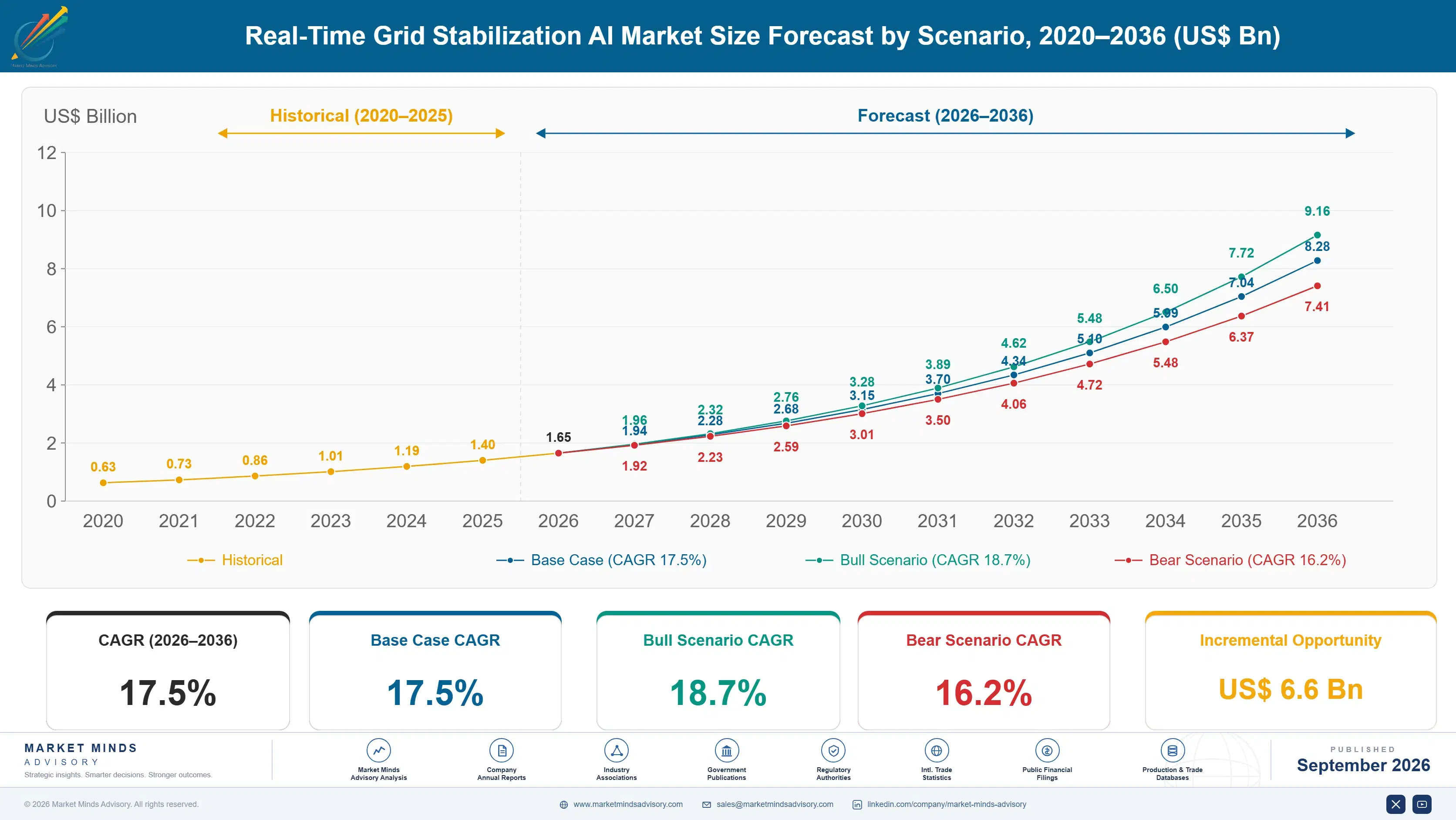 real-time-grid-stabilization-ai-market-size-forecast-scenario-1788413809368