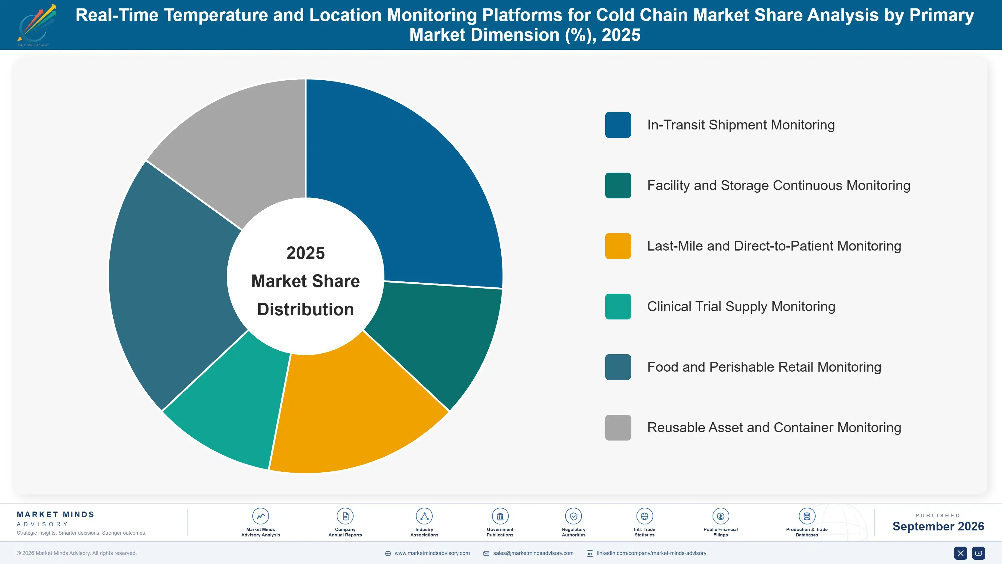 real-time-temperature-and-location-monitoring-plat-market-share-analysis-1788419658824