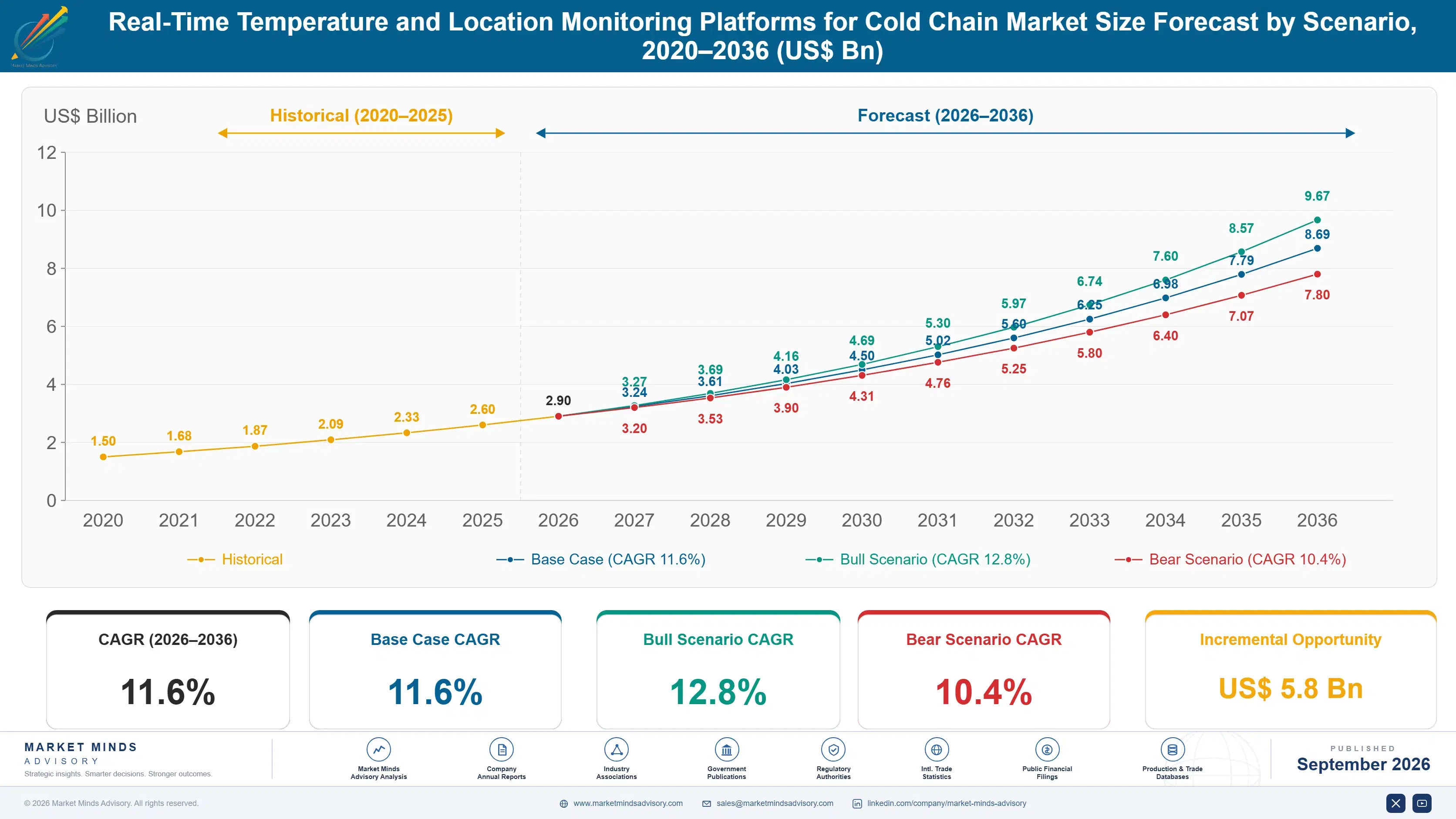 real-time-temperature-and-location-monitoring-plat-size-forecast-scenario-1788419658243