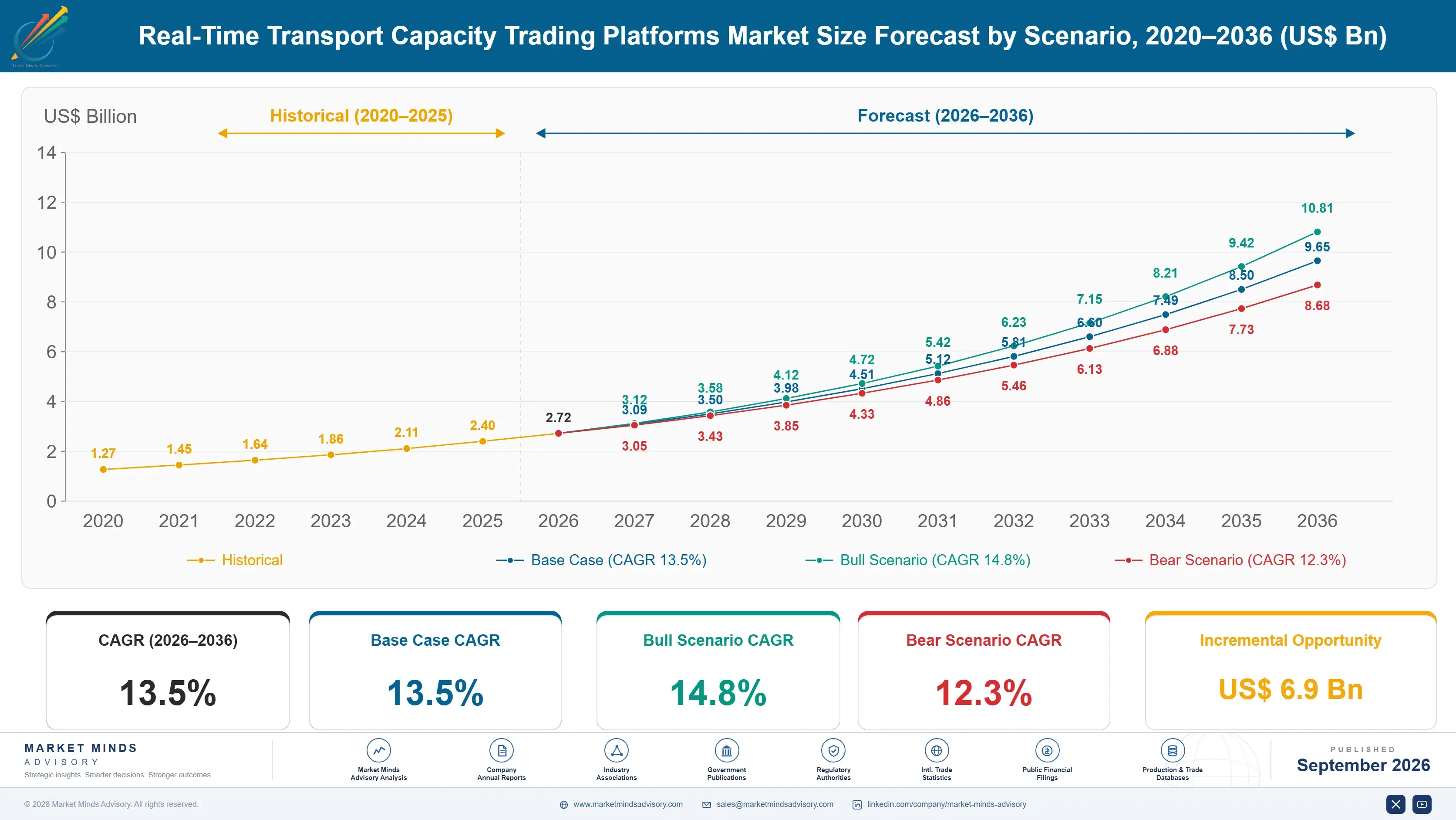 real-time-transport-capacity-trading-platforms-mar-size-forecast-scenario-1788427683571