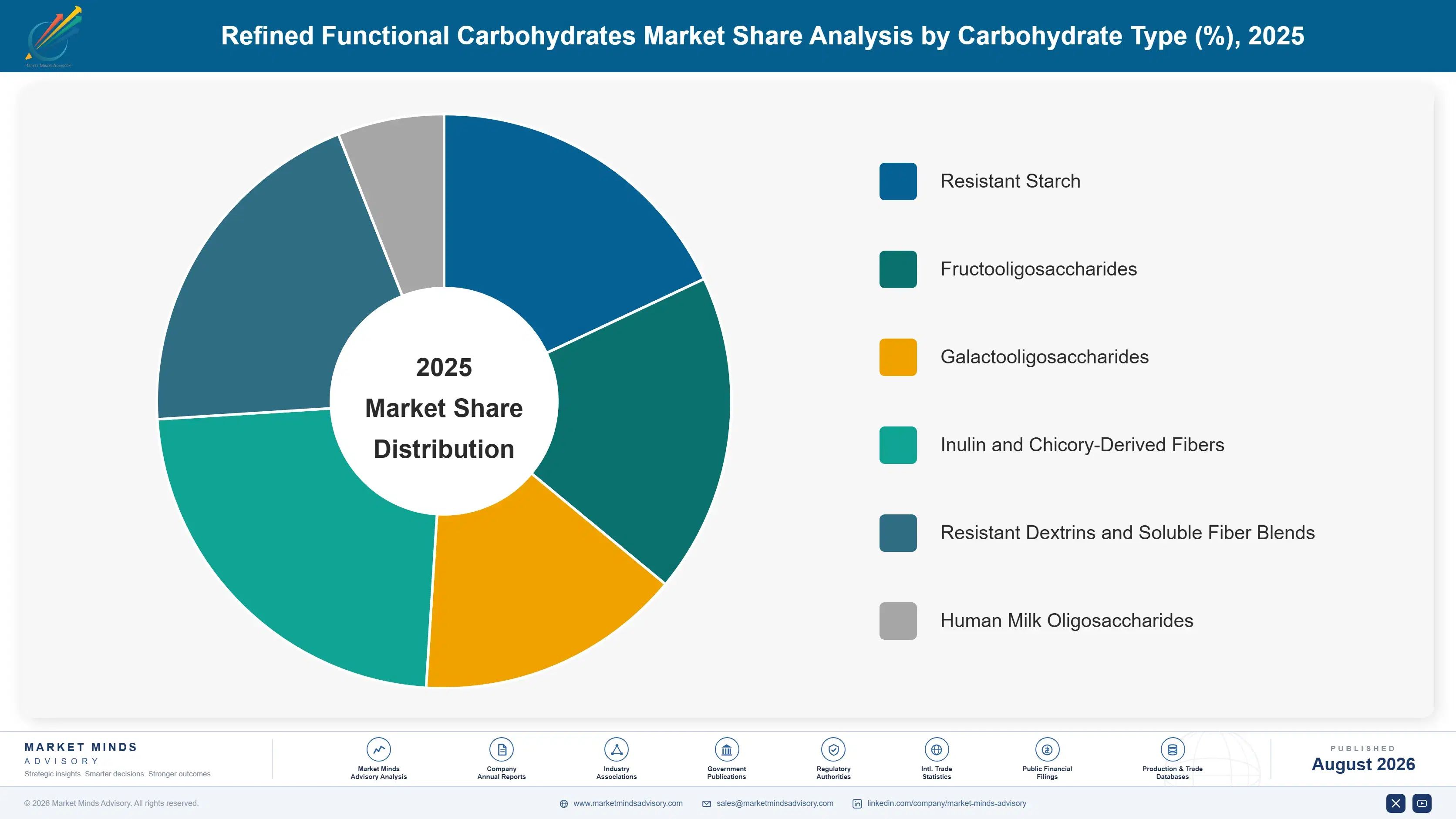 refined-functional-carbohydrates-market-market-share-analysis-1787336036407