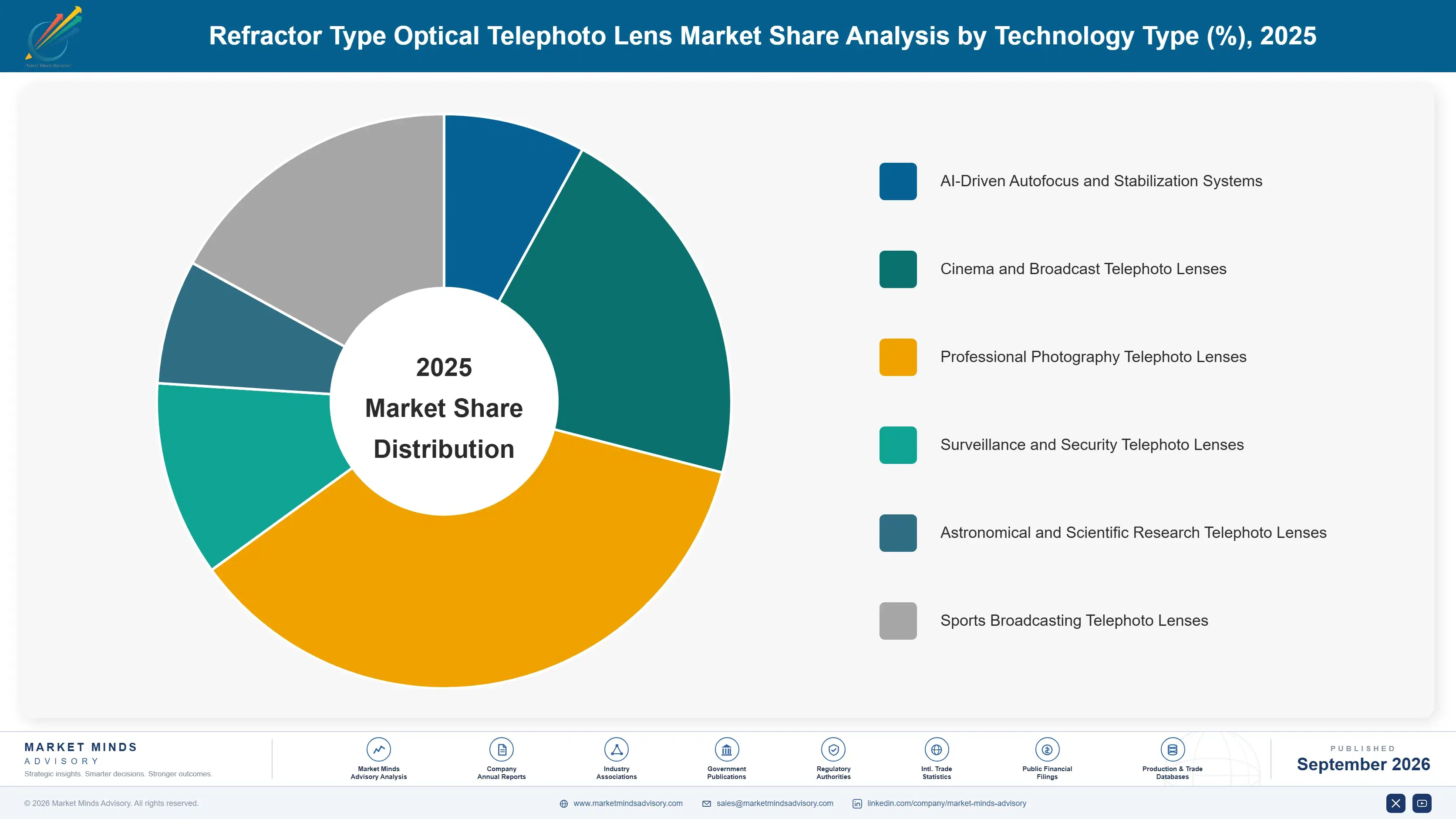 refractor-type-optical-telephoto-lens-market-market-share-analysis-1789984649062