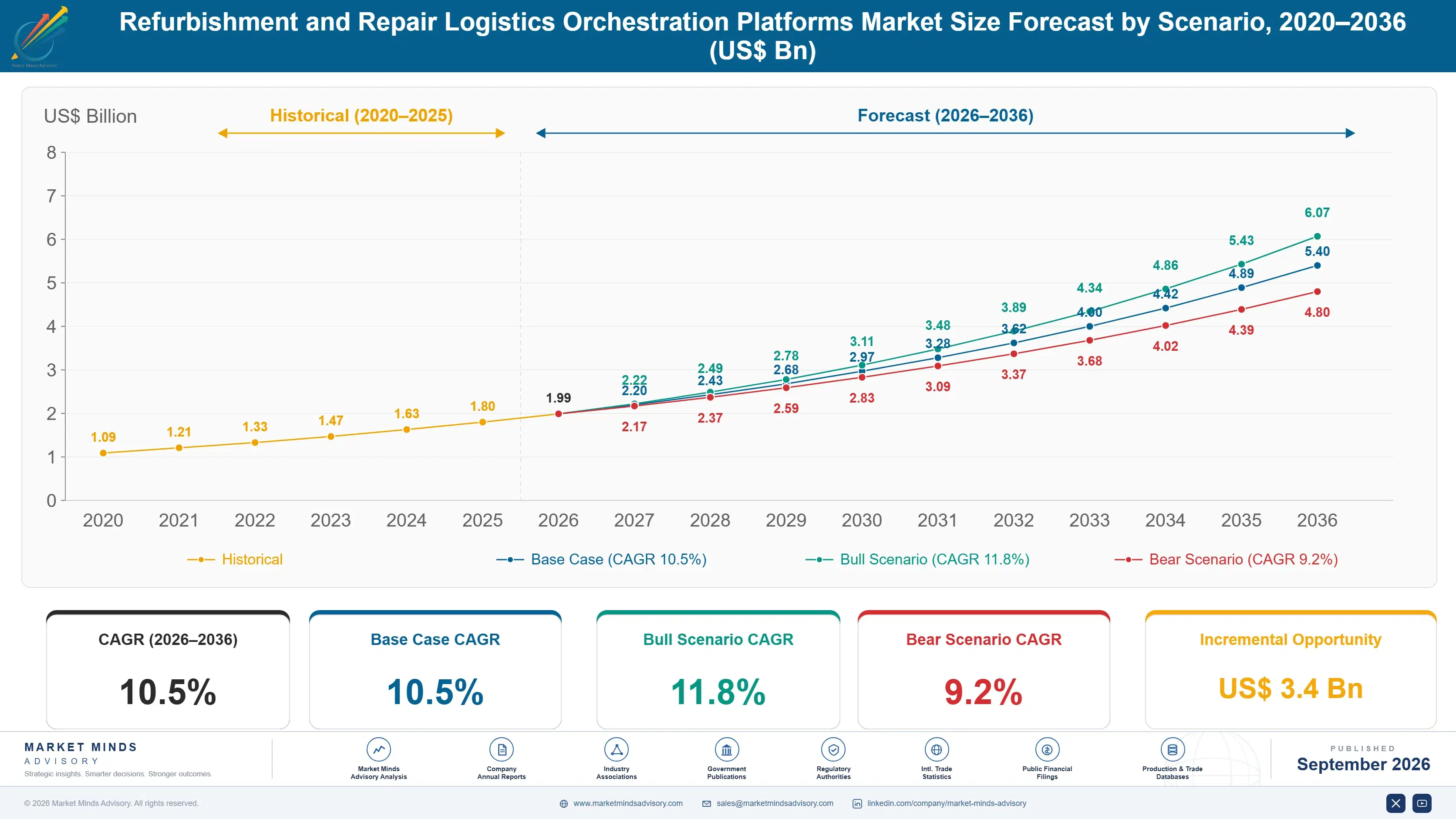 refurbishment-and-repair-logistics-orchestration-p-size-forecast-scenario-1788422766457