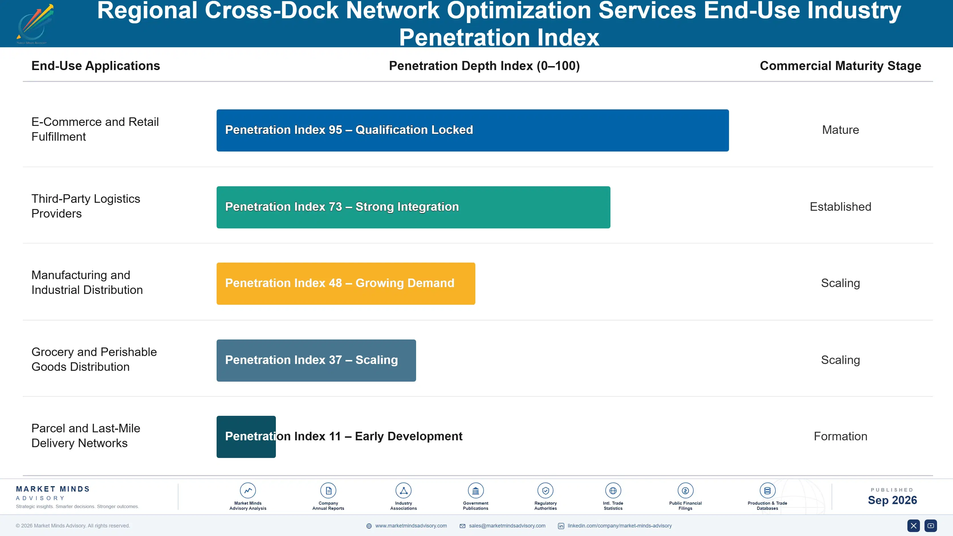 regional-cross-dock-network-optimization-services--end-use-penetration-index-1788427060222