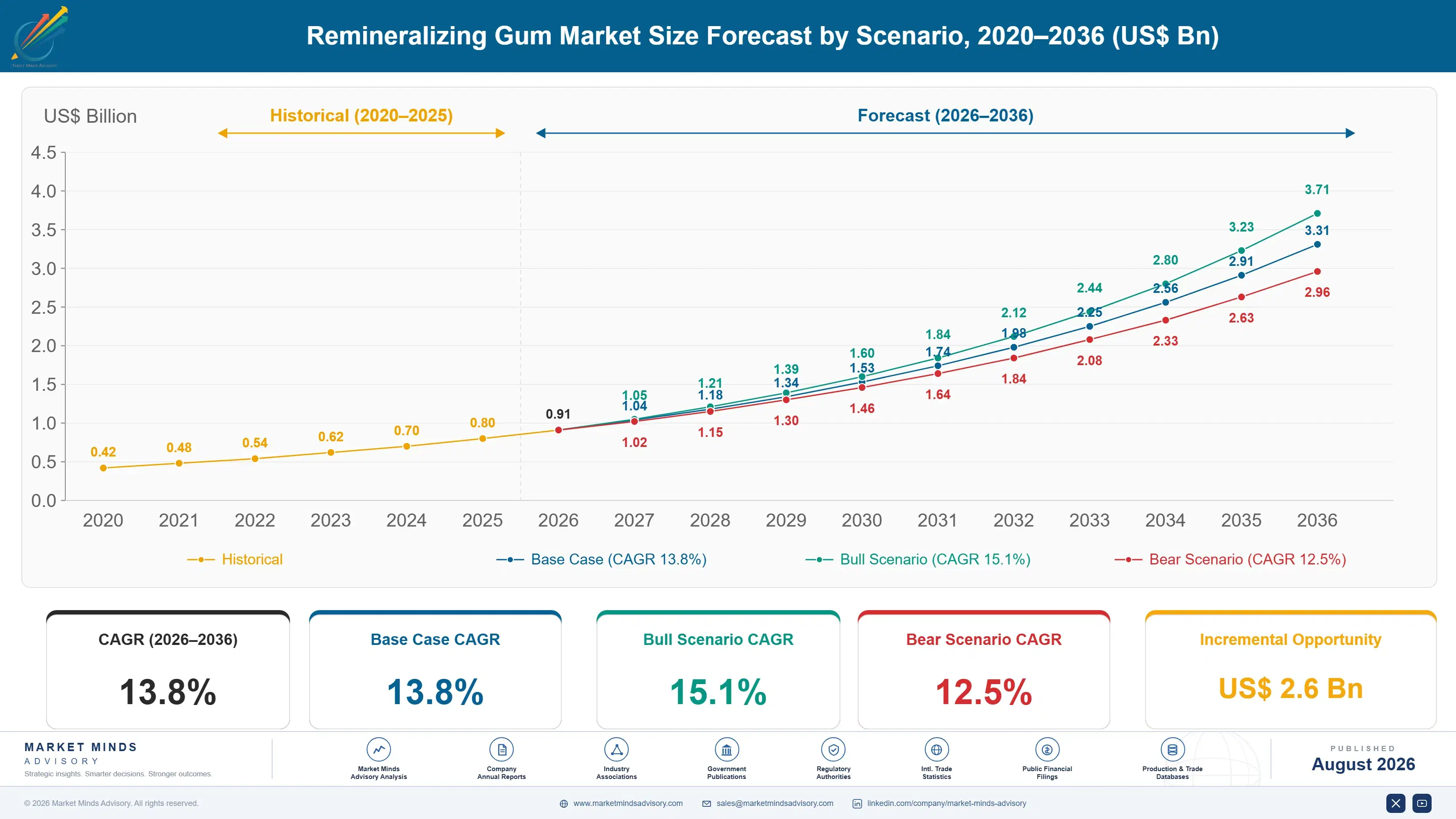 remineralizing-gum-market-size-forecast-scenario-1788168623941