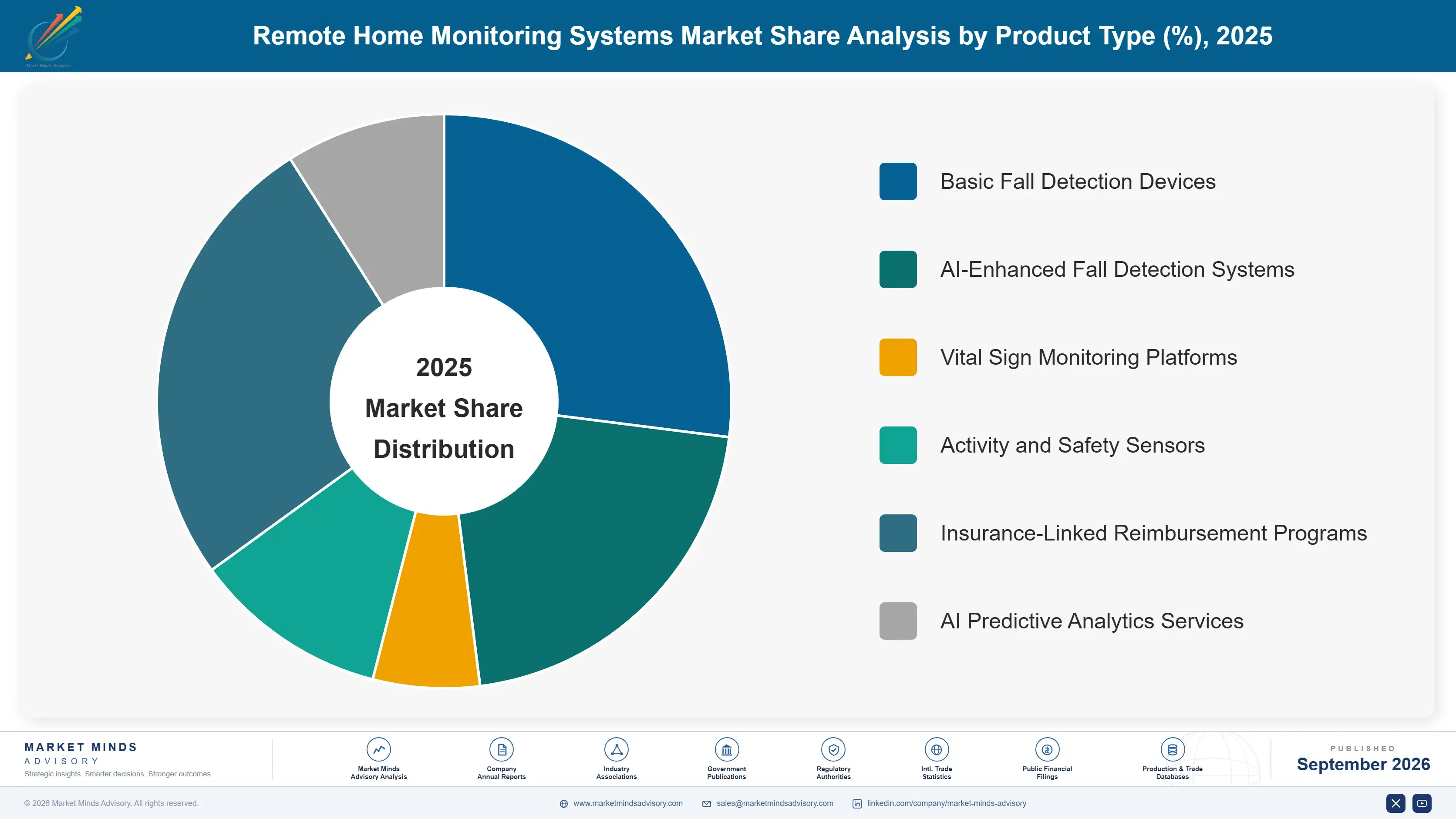 remote-home-monitoring-systems-market-market-share-analysis-1789999544448