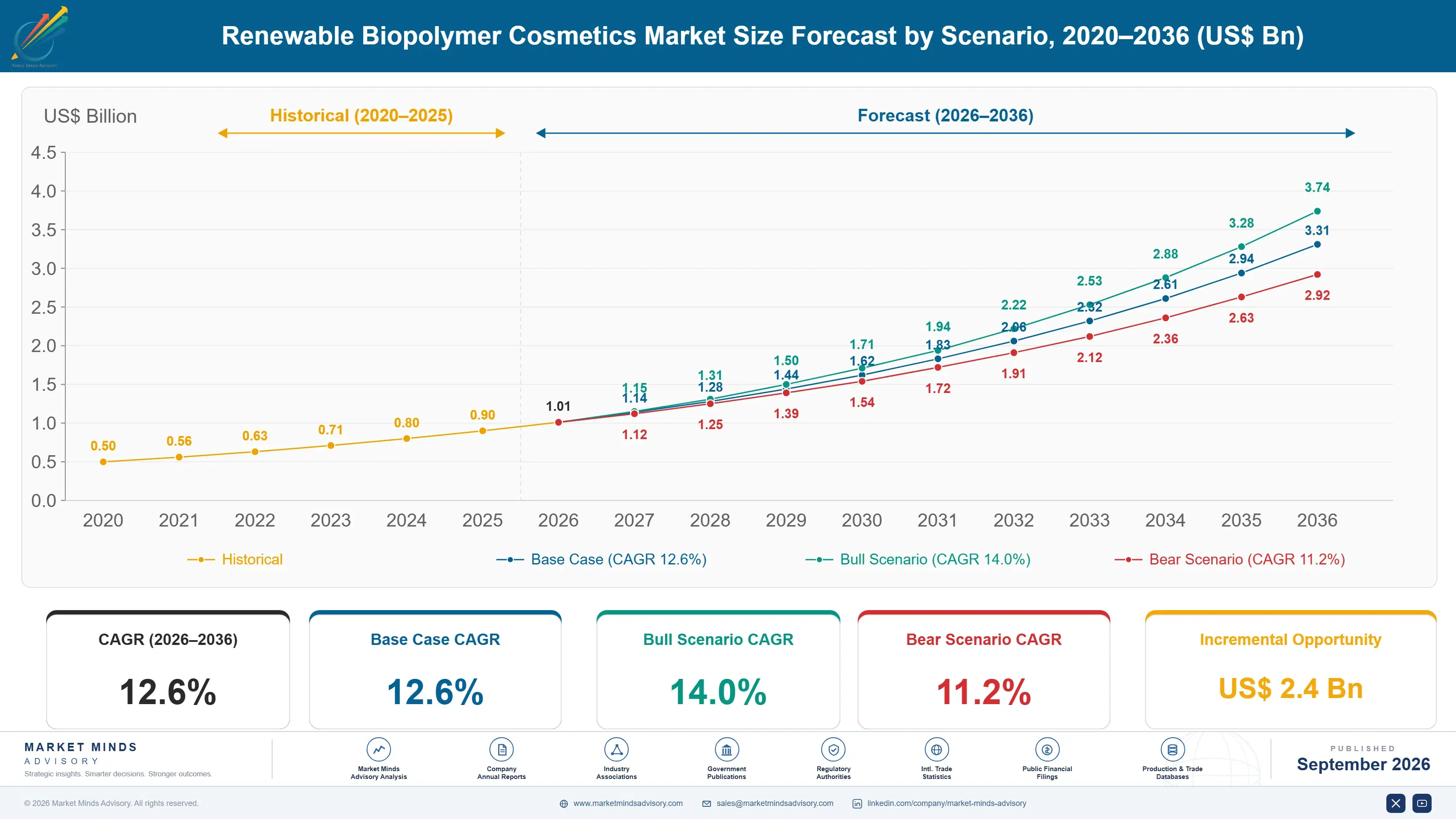 renewable-biopolymer-cosmetics-market-size-forecast-scenario-1790018070079