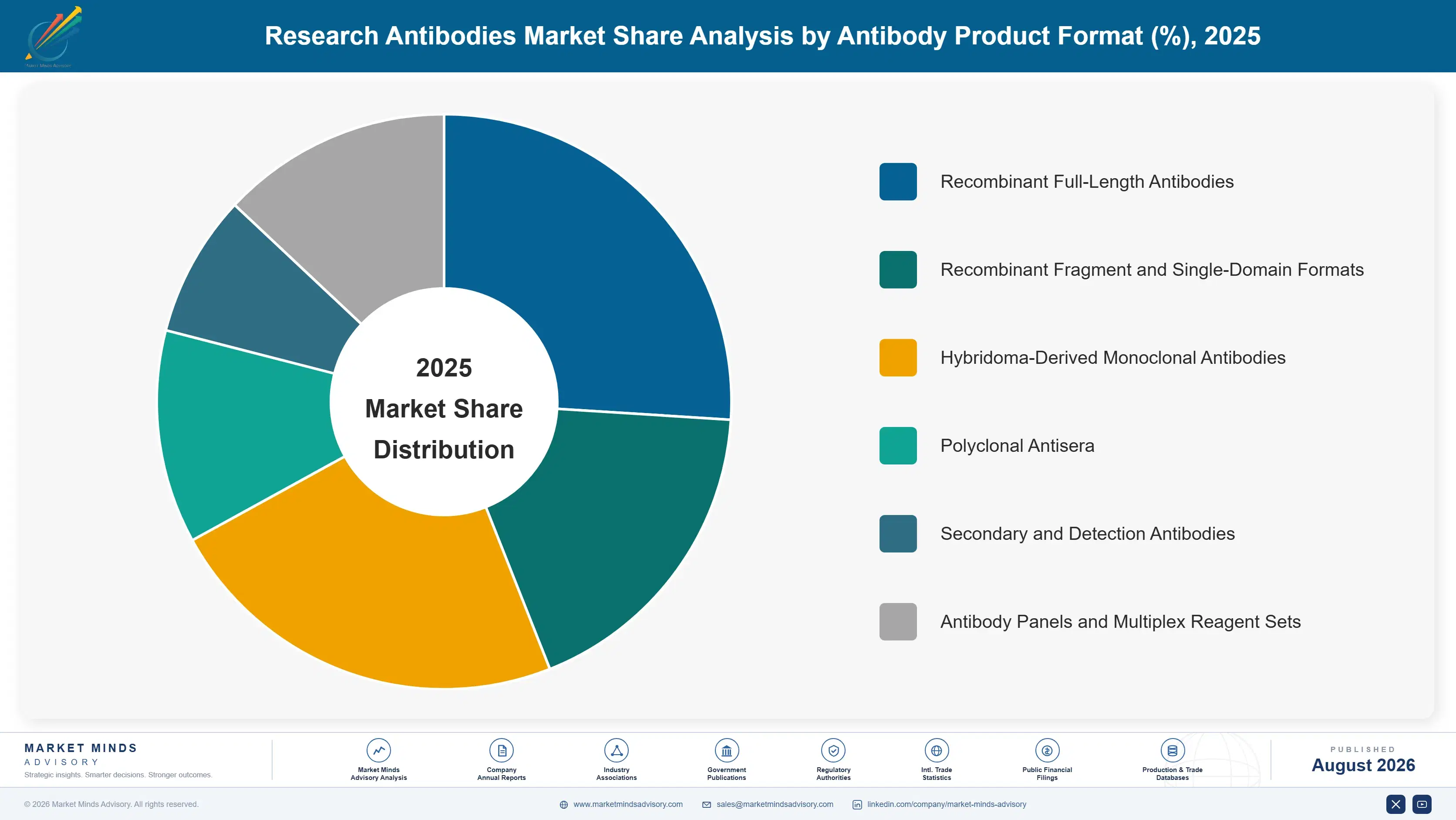 research-antibodies-market-market-share-analysis-1787594882653