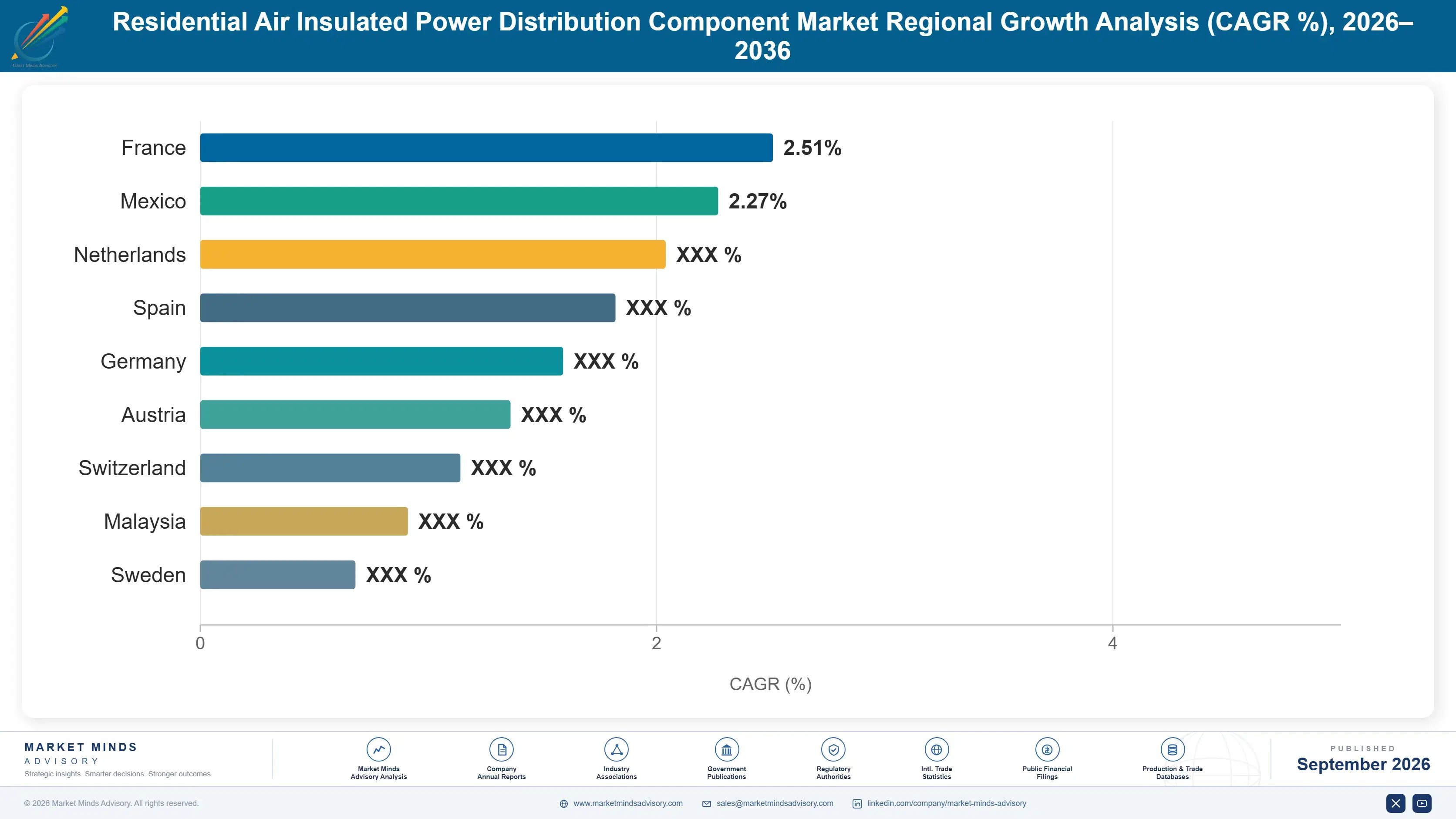 residential-air-insulated-power-distribution-compo-country-cagr-analysis-1788234191342