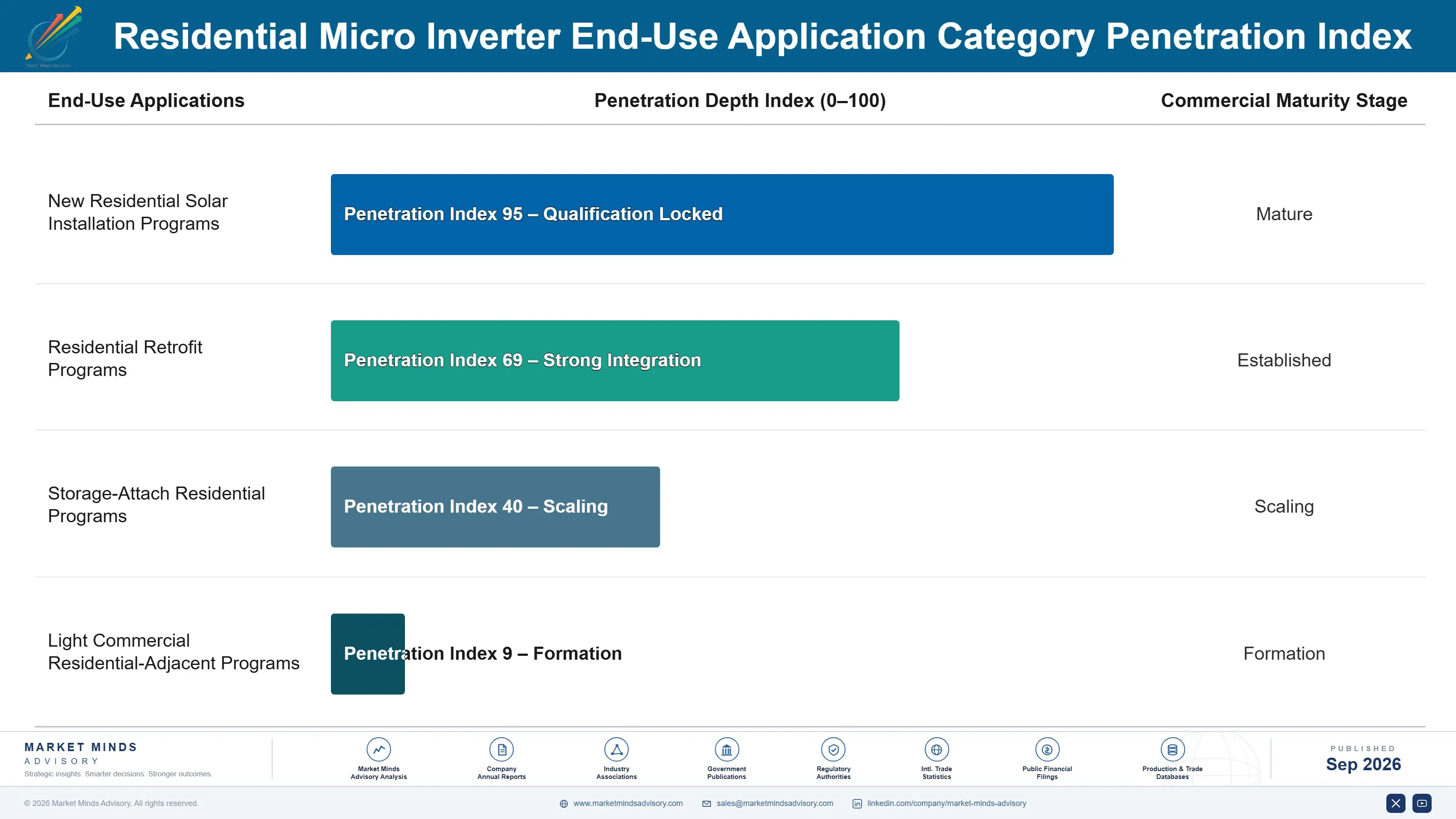 residential-micro-inverter-market-end-use-penetration-index-1788235157362