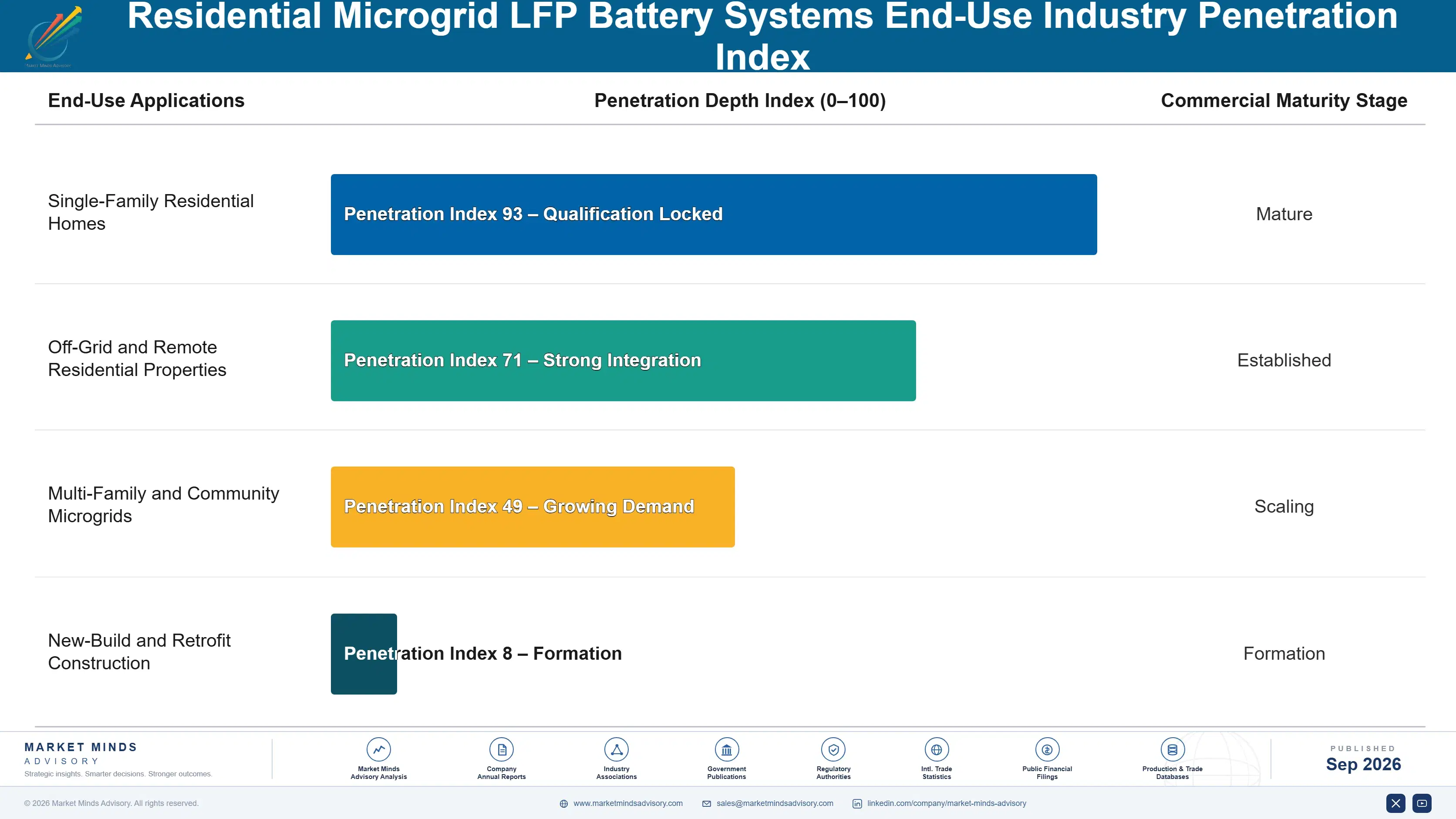 residential-microgrid-lfp-battery-systems-market-end-use-penetration-index-1788427871550