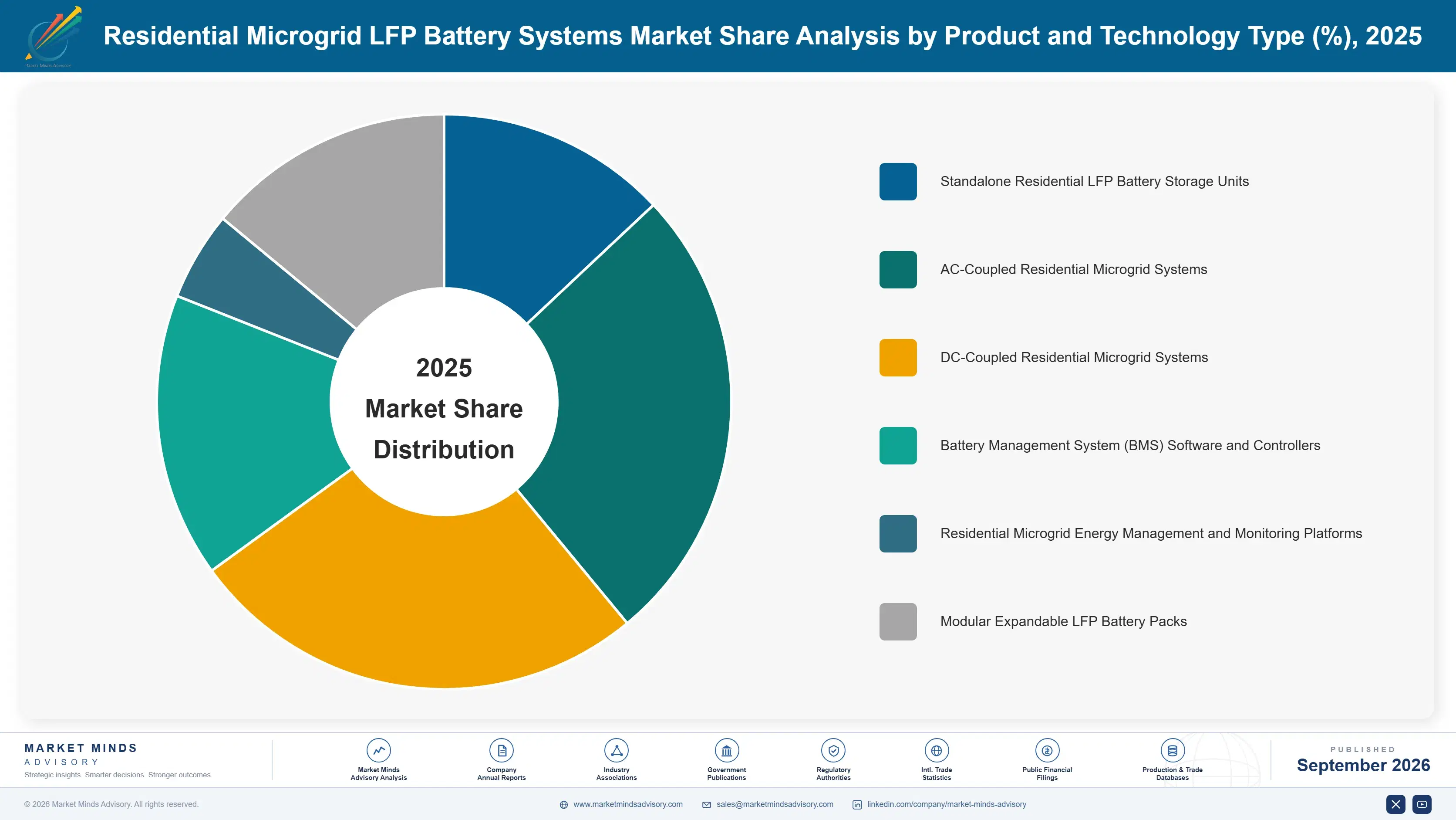 residential-microgrid-lfp-battery-systems-market-market-share-analysis-1788427869315
