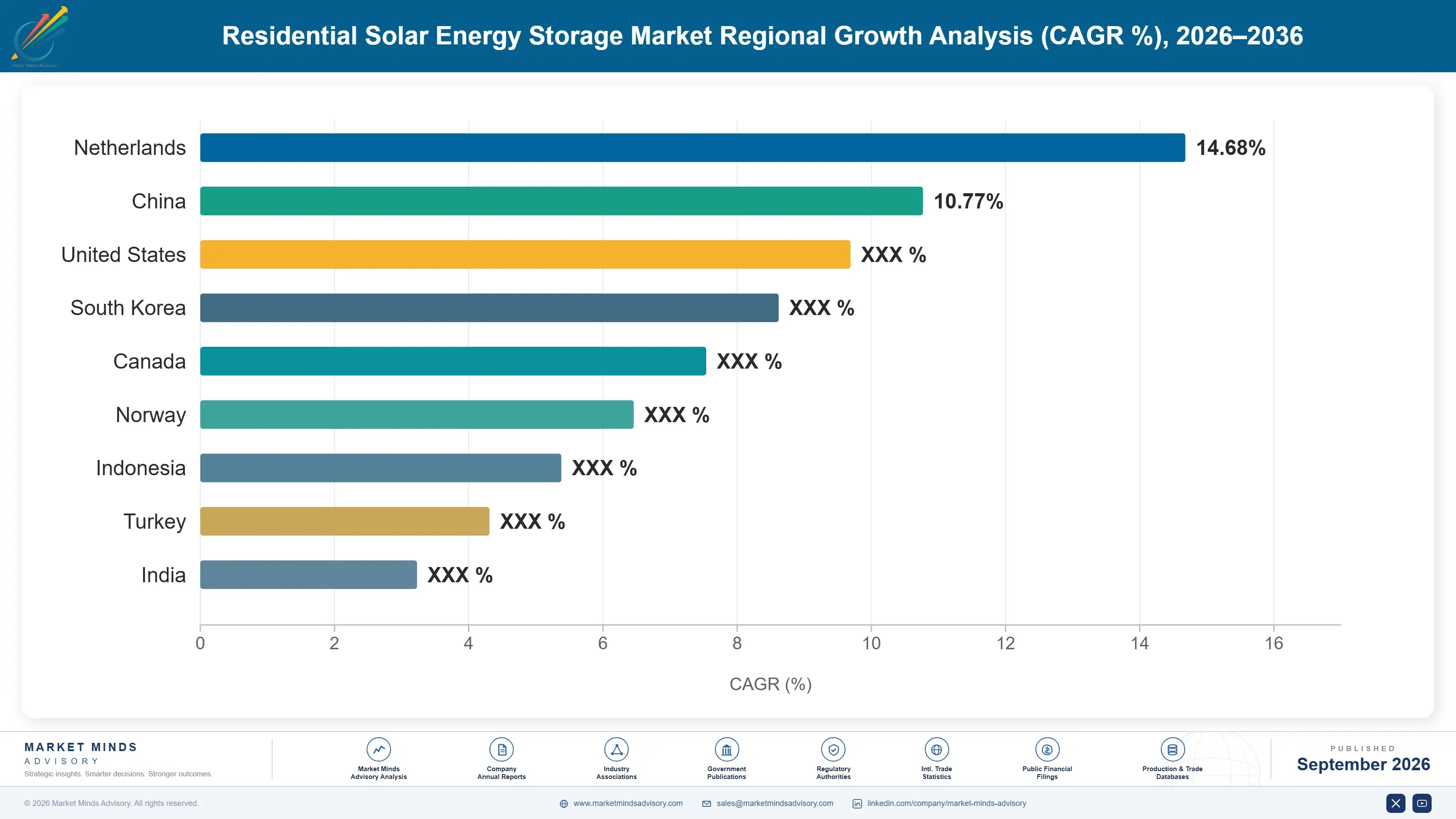 residential-solar-energy-storage-market-country-cagr-analysis-1788234880002