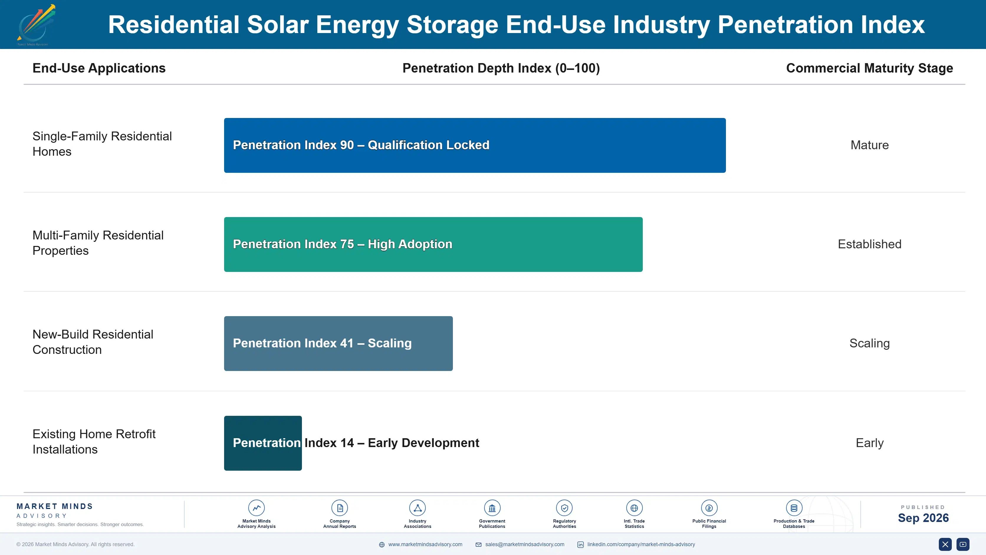 residential-solar-energy-storage-market-end-use-penetration-index-1788234881710
