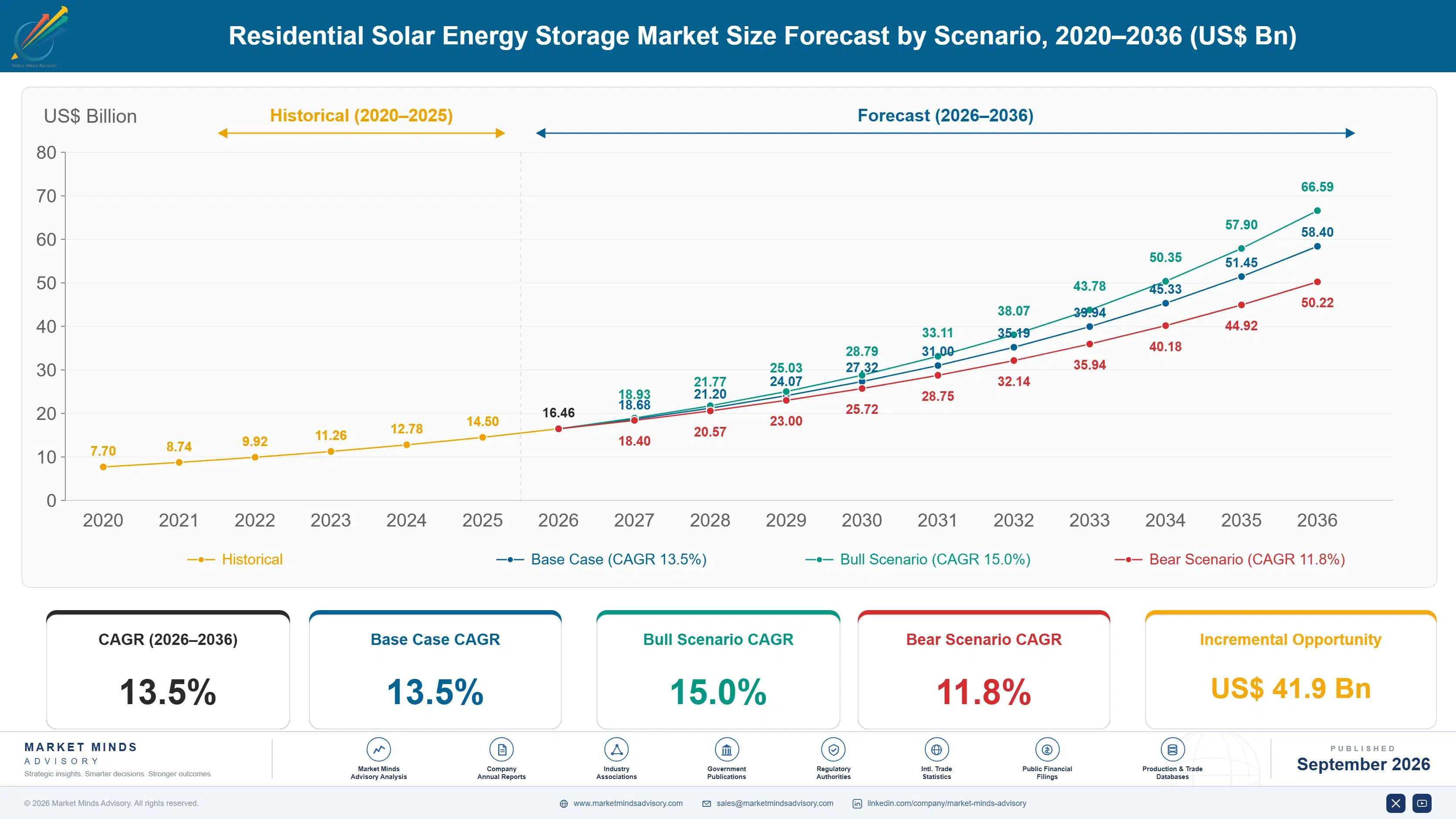 residential-solar-energy-storage-market-size-forecast-scenario-1788234878926