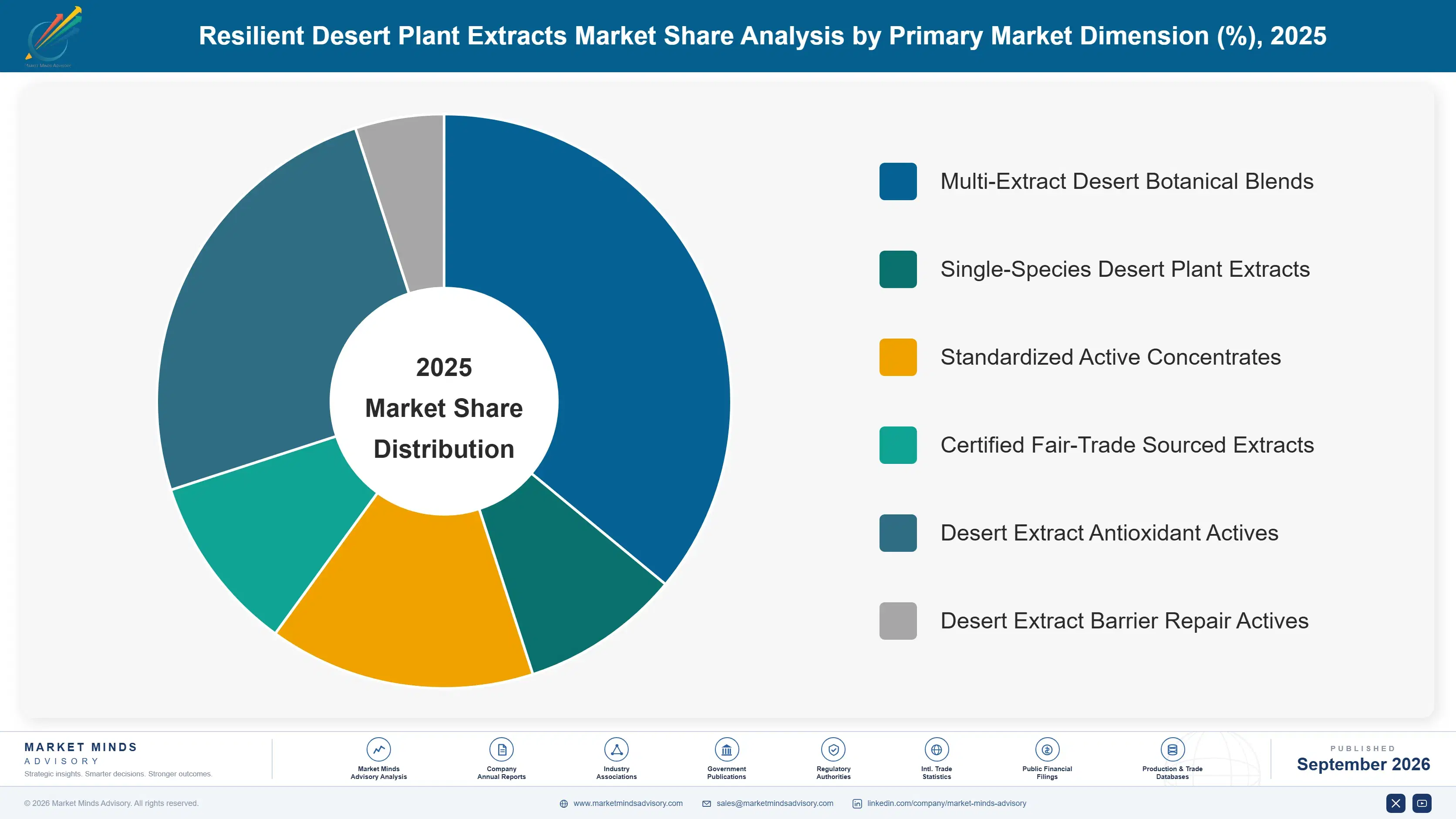 resilient-desert-plant-extracts-market-market-share-analysis-1790018593947