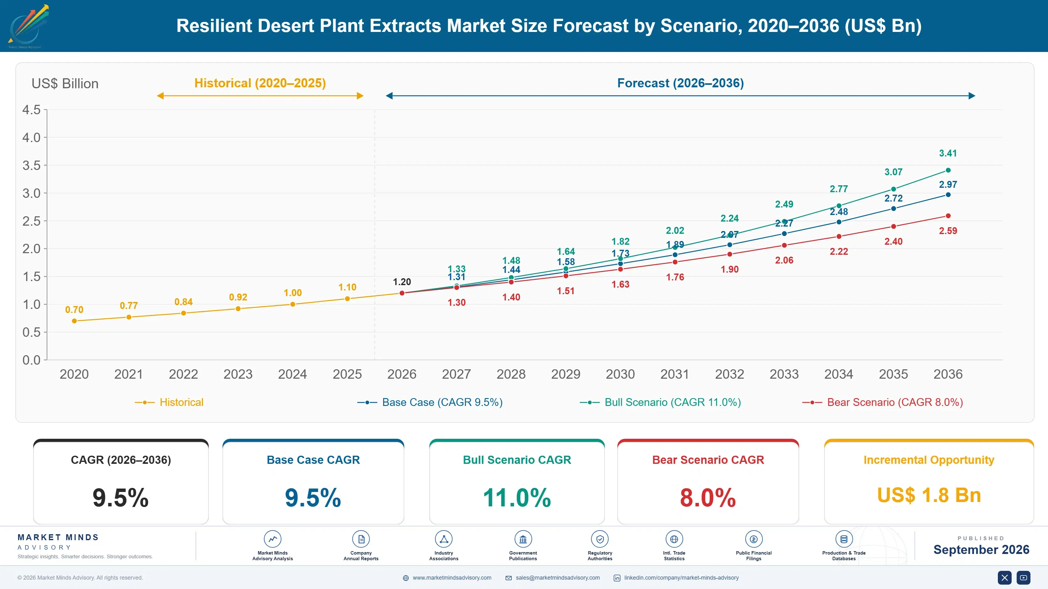 resilient-desert-plant-extracts-market-size-forecast-scenario-1790018592945